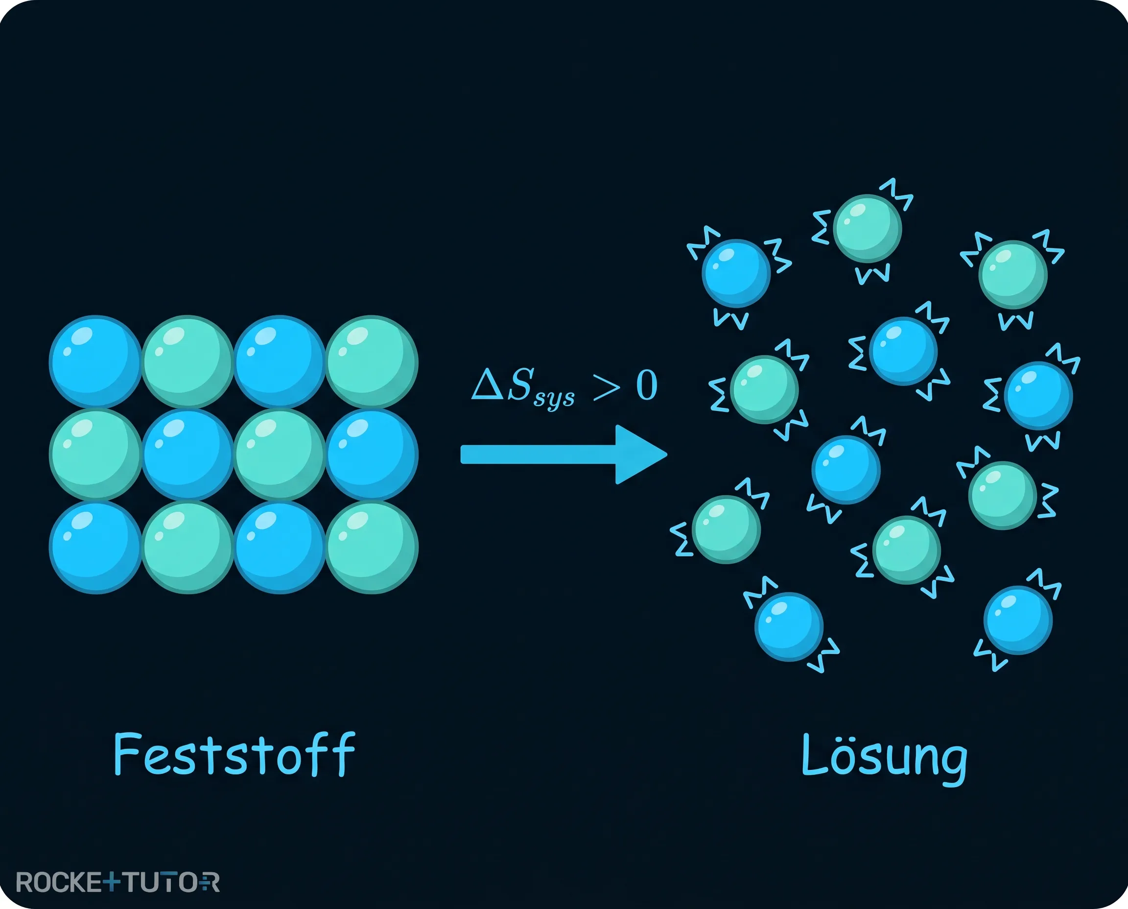 Ionen lösen sich im Wasser