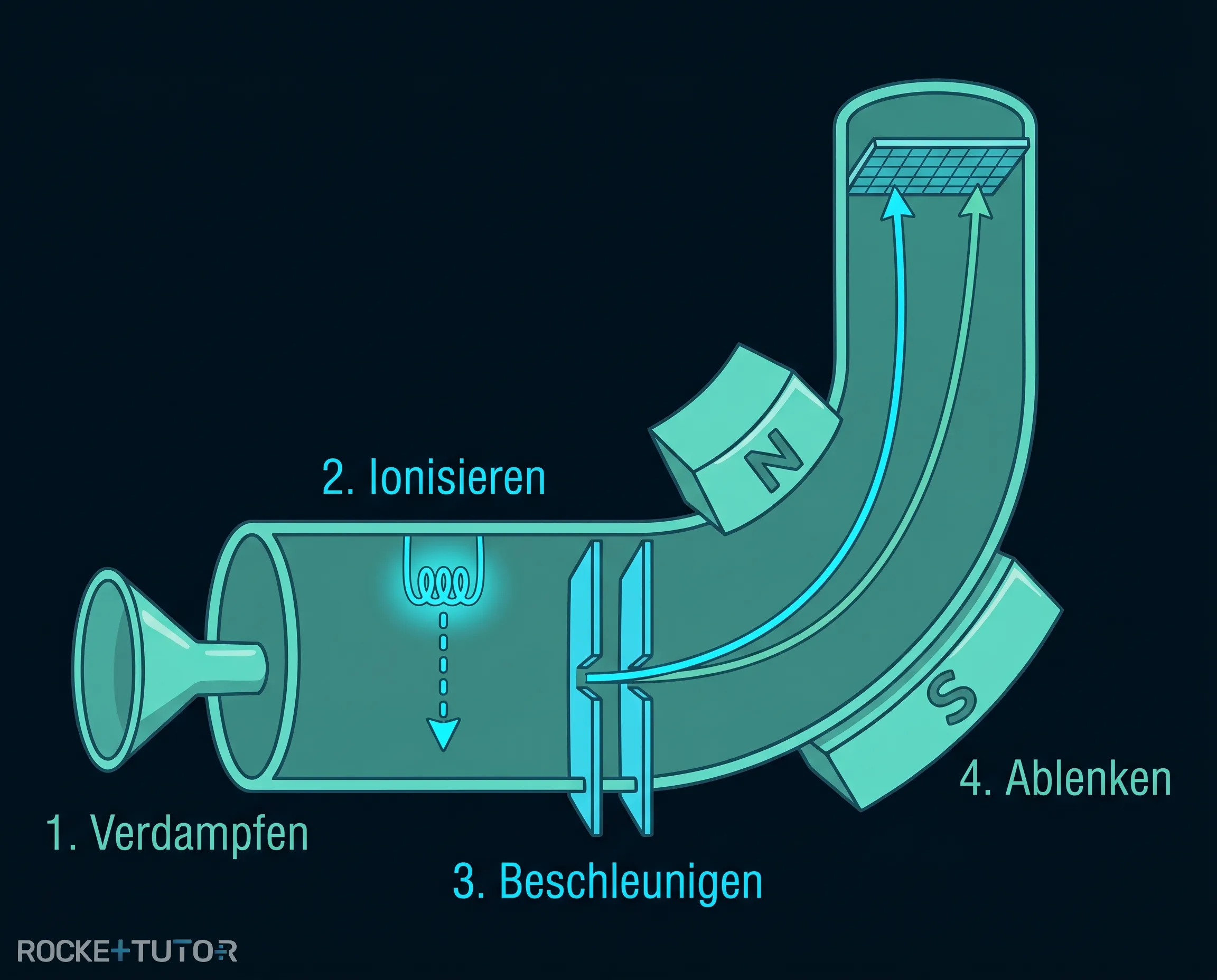 Ablauf im Massenspektrometer