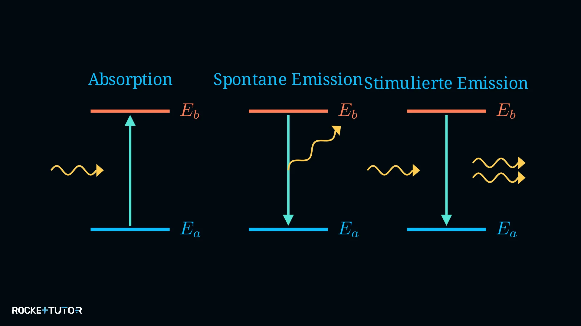 Stimulierte Emission von Photonen