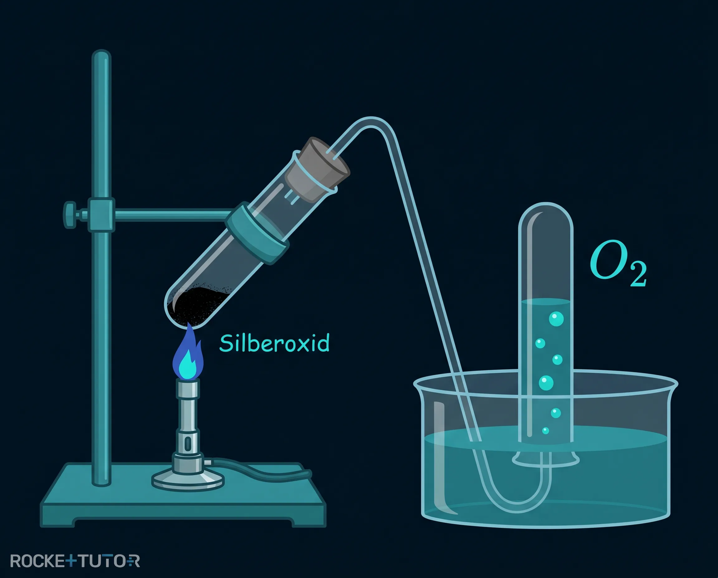 Thermische Zersetzung von Silberoxid
