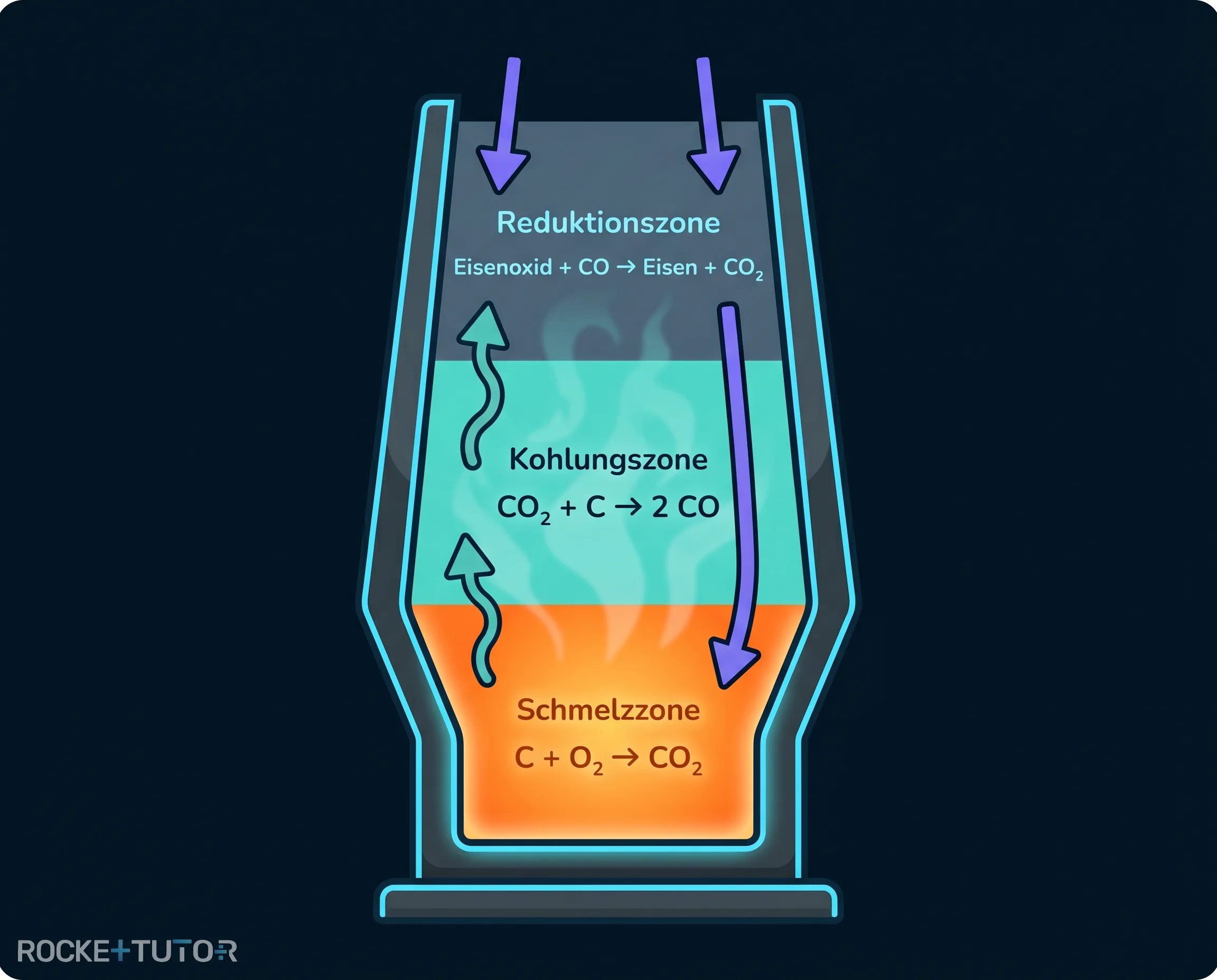 Chemische Reaktionen im Hochofen