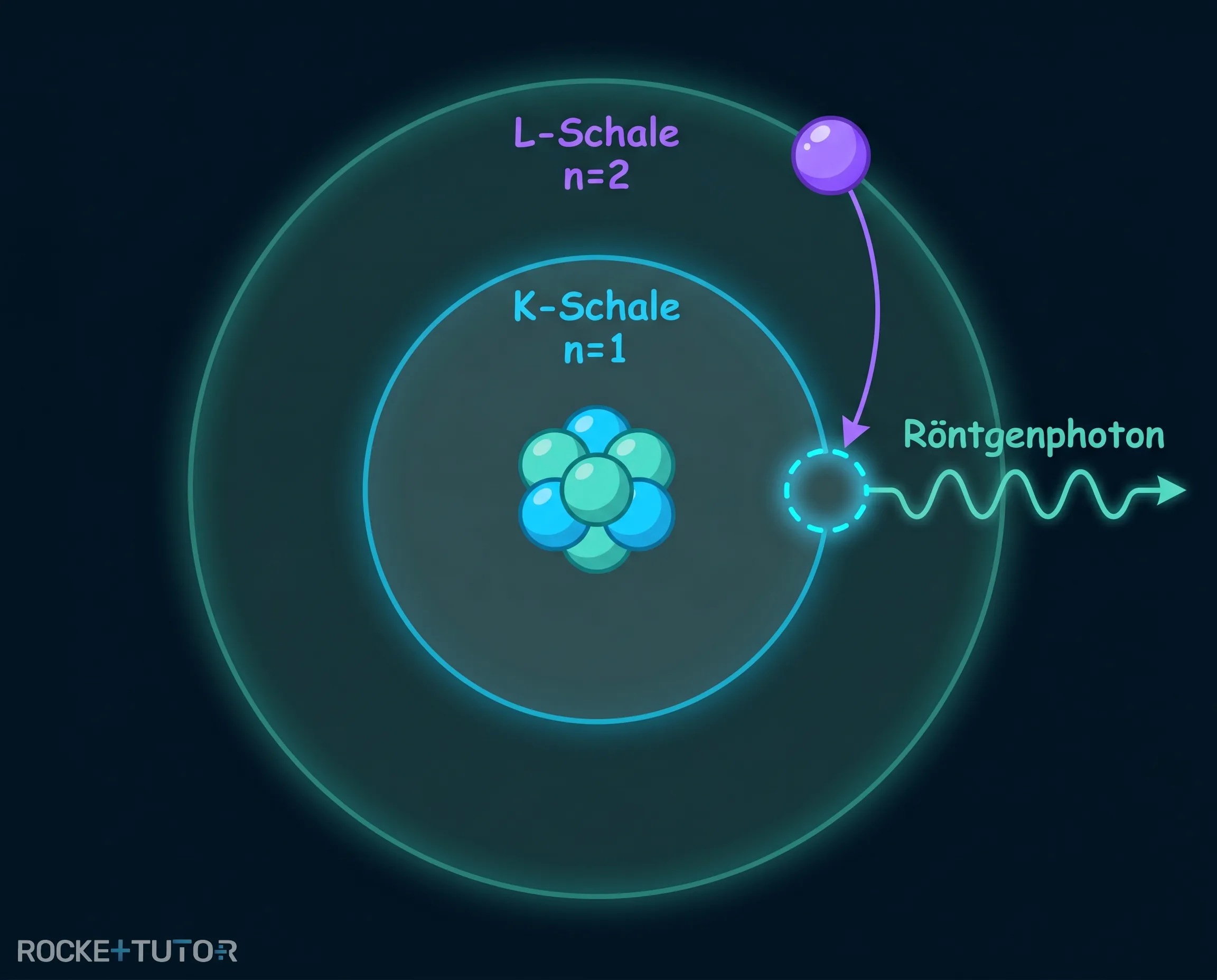 Entstehung eines Röntgenphotons im Atom
