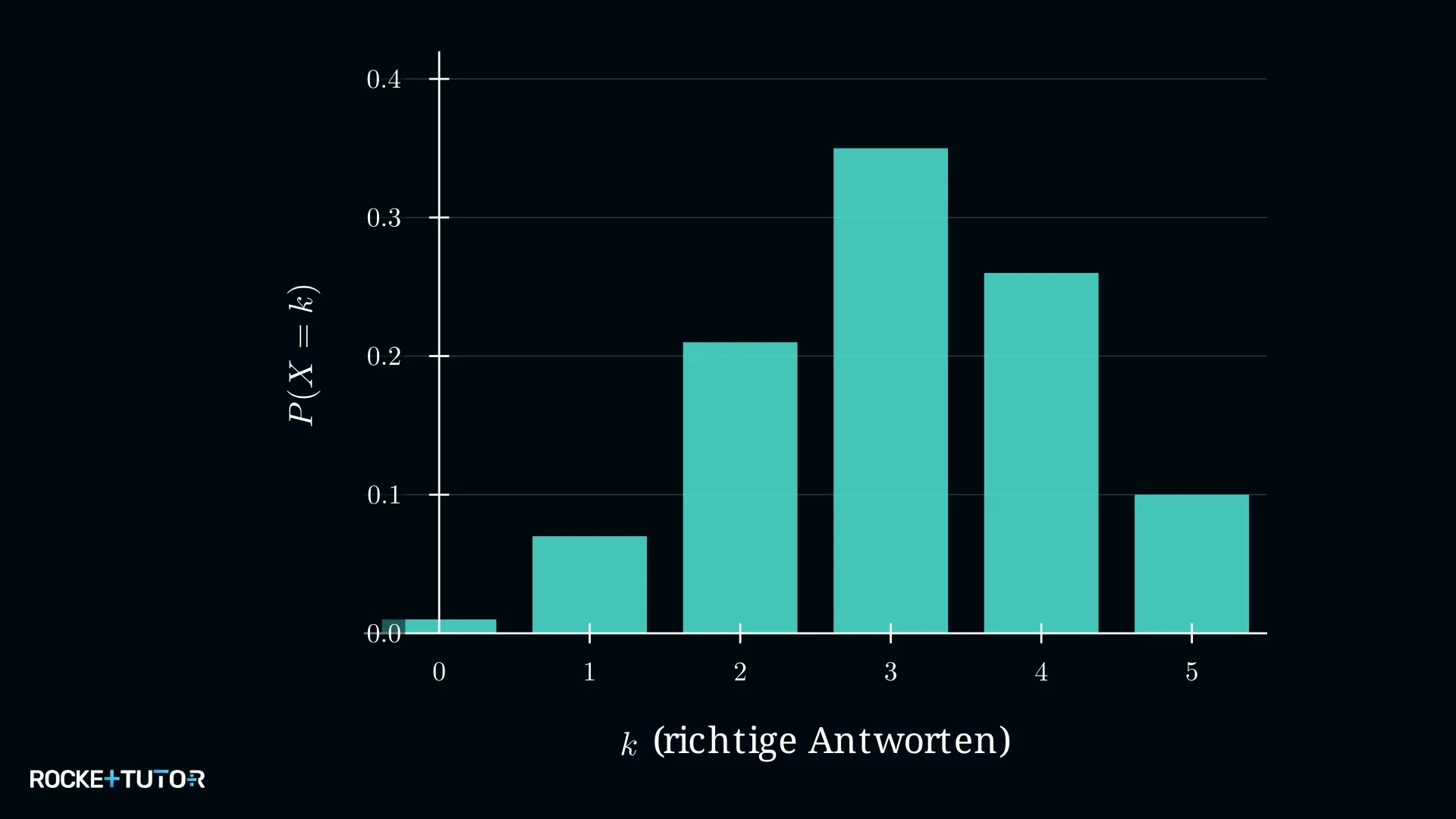 Histogramm zur Bestehenwahrscheinlichkeit eines Tests