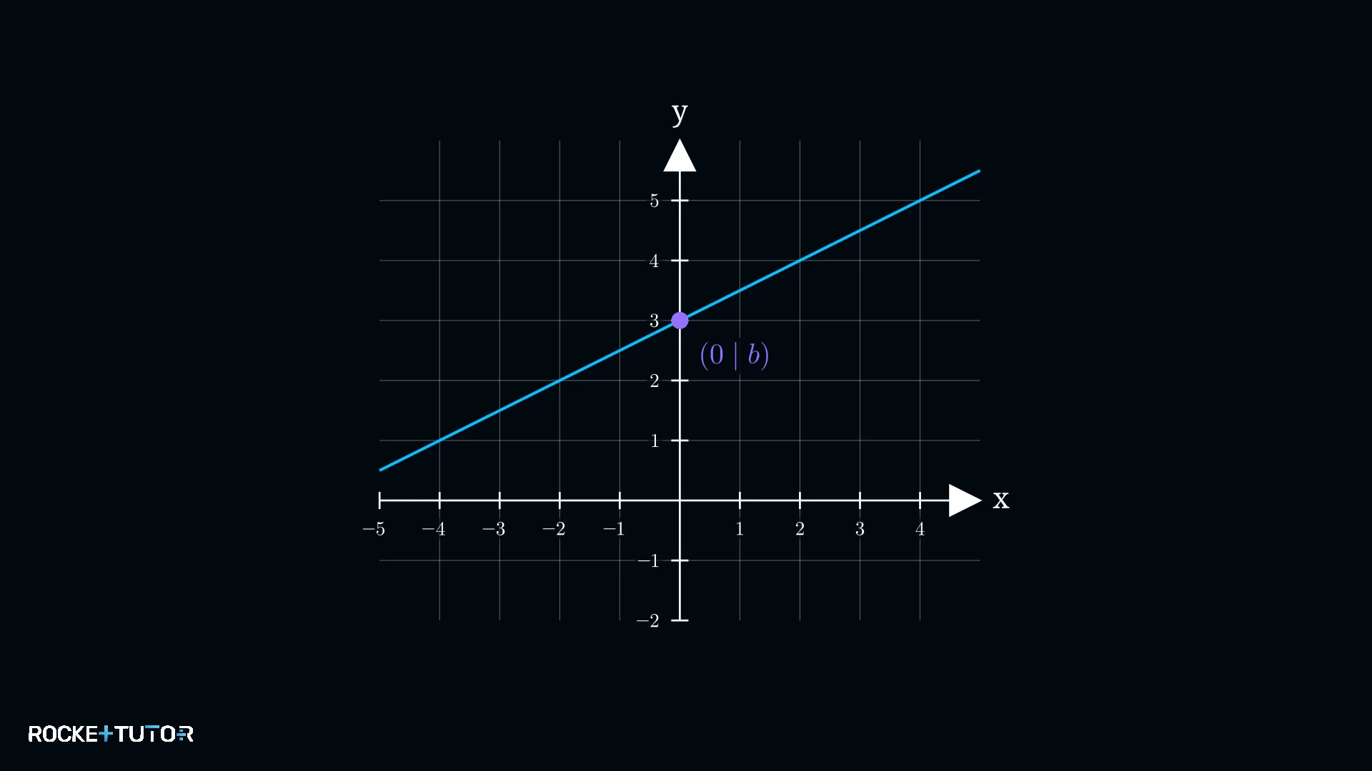 Graph mit Steigung und y-Achsenabschnitt