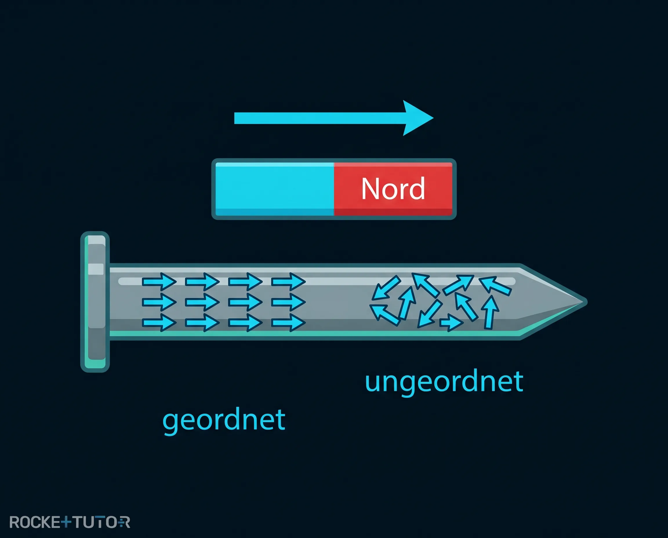 Elementarmagnete ordnen sich an