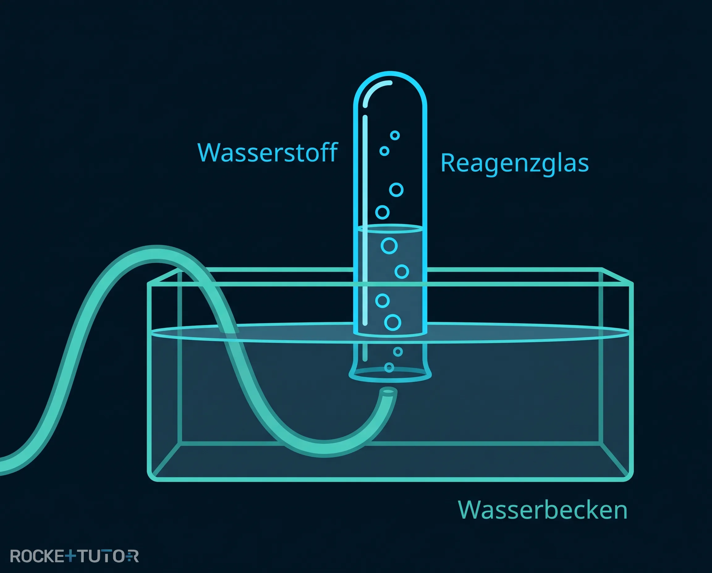 Reagenzglas im Wasserbecken