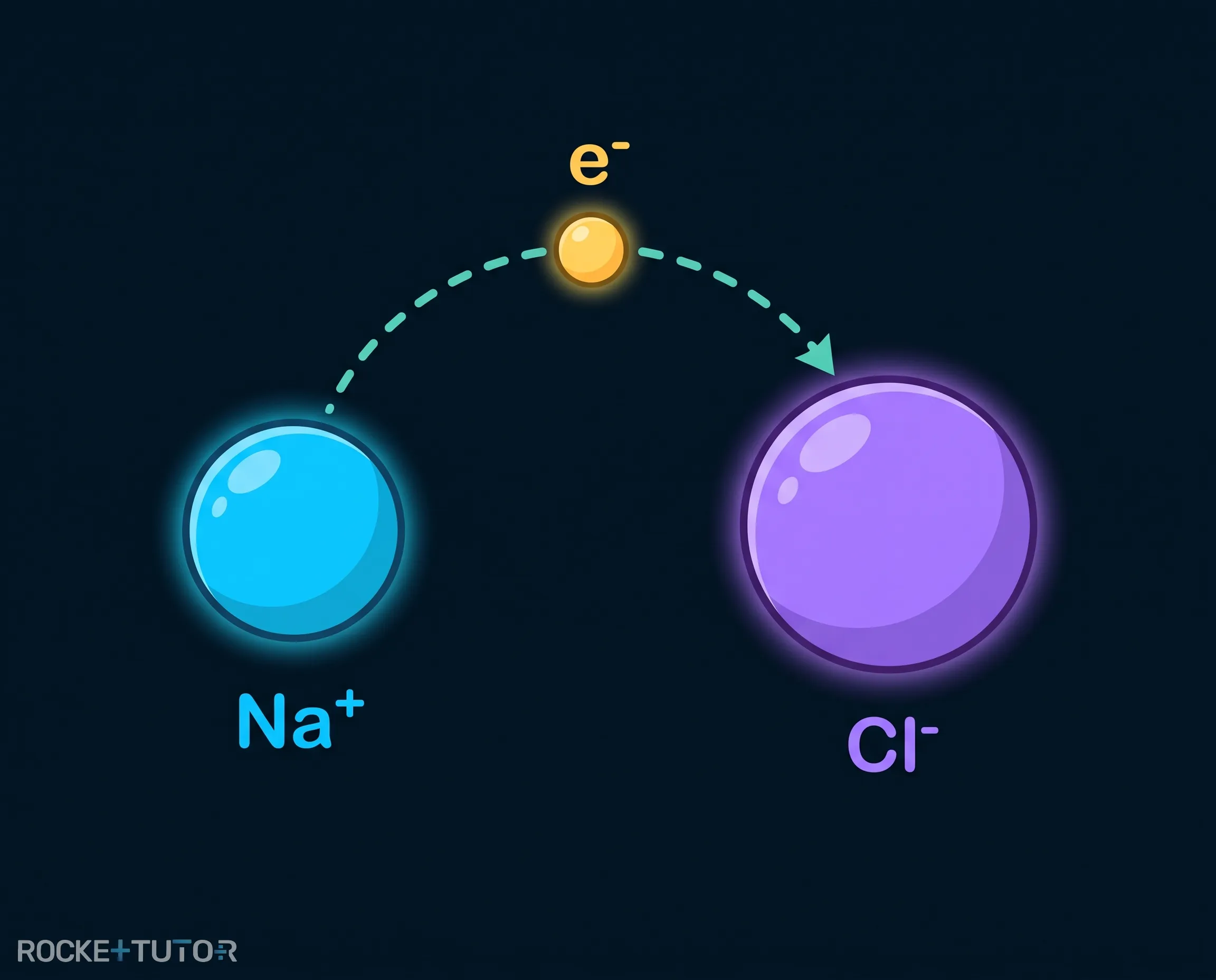 Elektronenübergabe zwischen Atomen