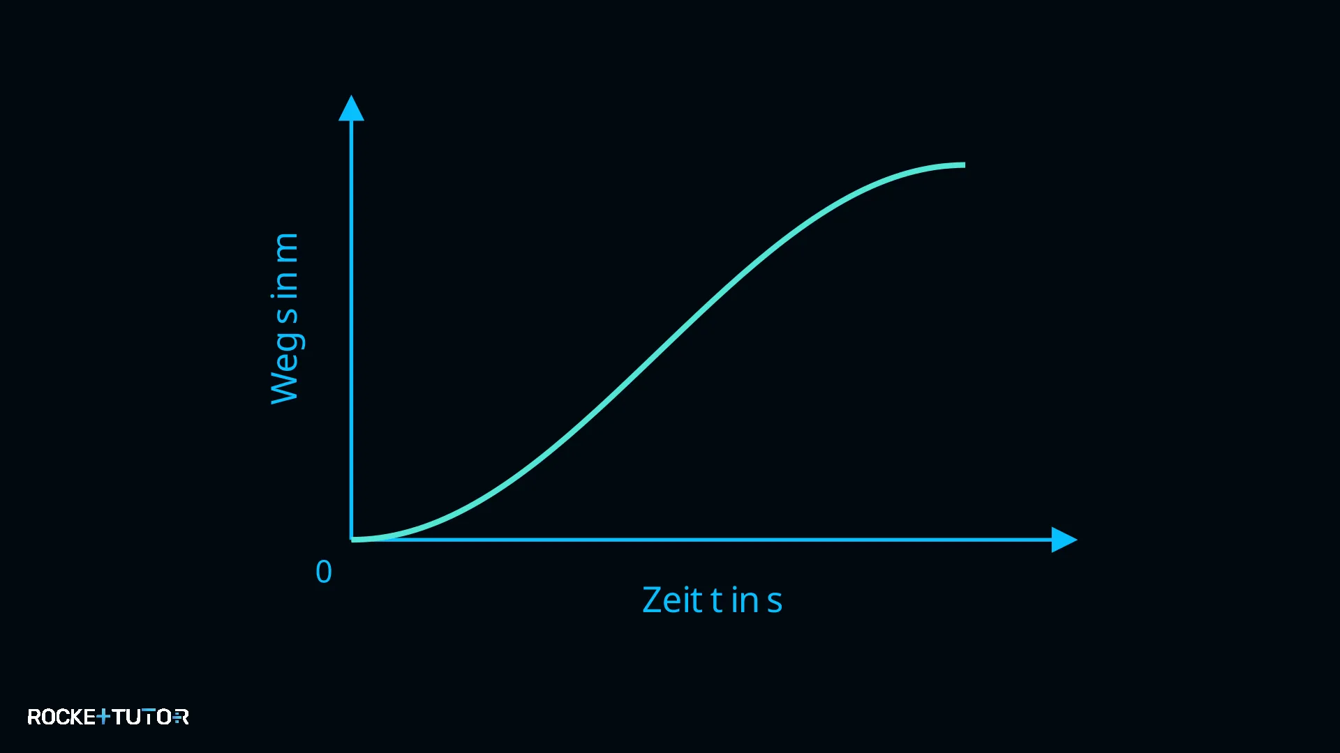 Weg-Zeit-Diagramm mit Kurve