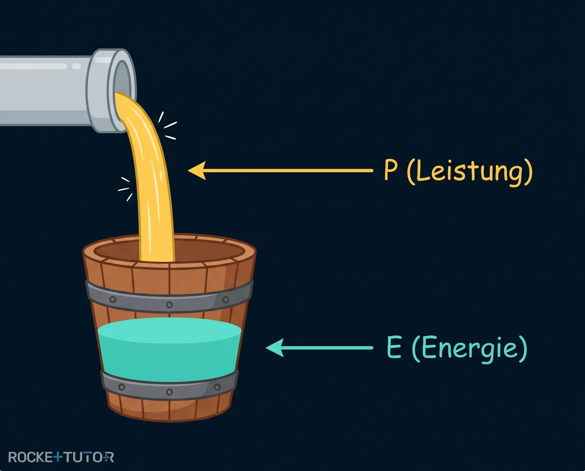 Vergleich von Leistung und Energie