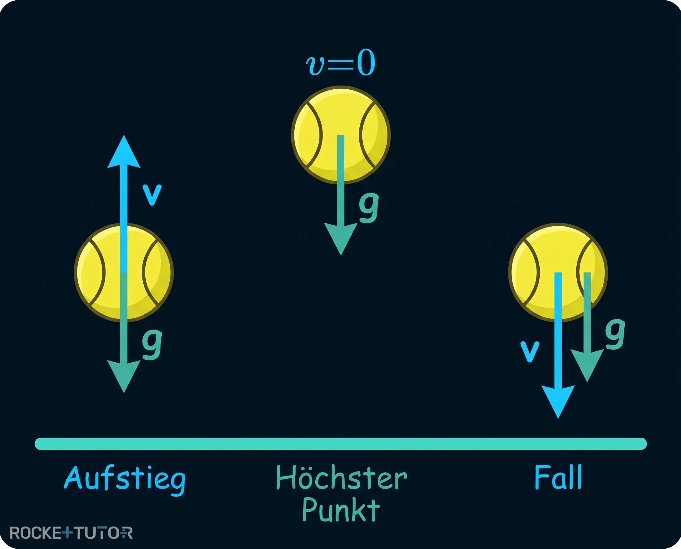 Senkrechter Wurf nach oben