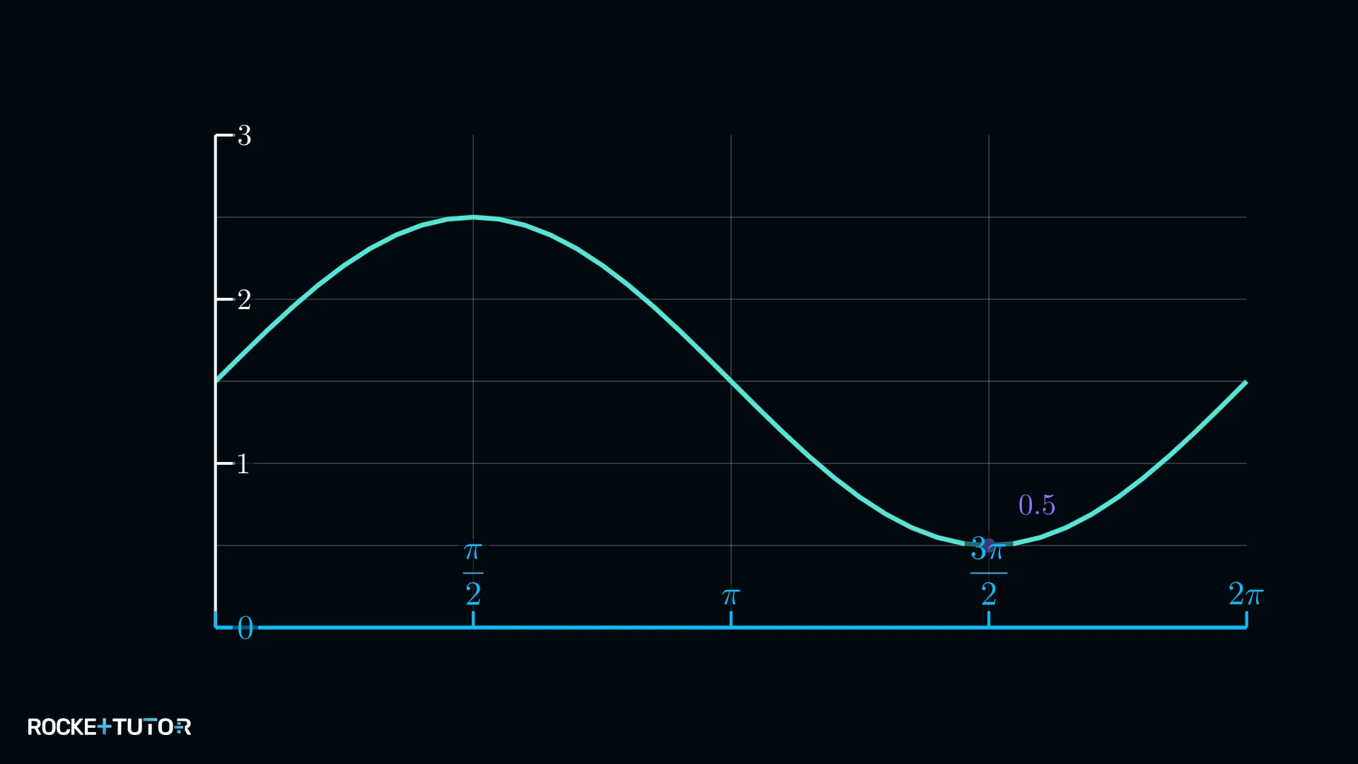 Sinusgraph von m(x) ohne Schnittpunkte mit der x-Achse