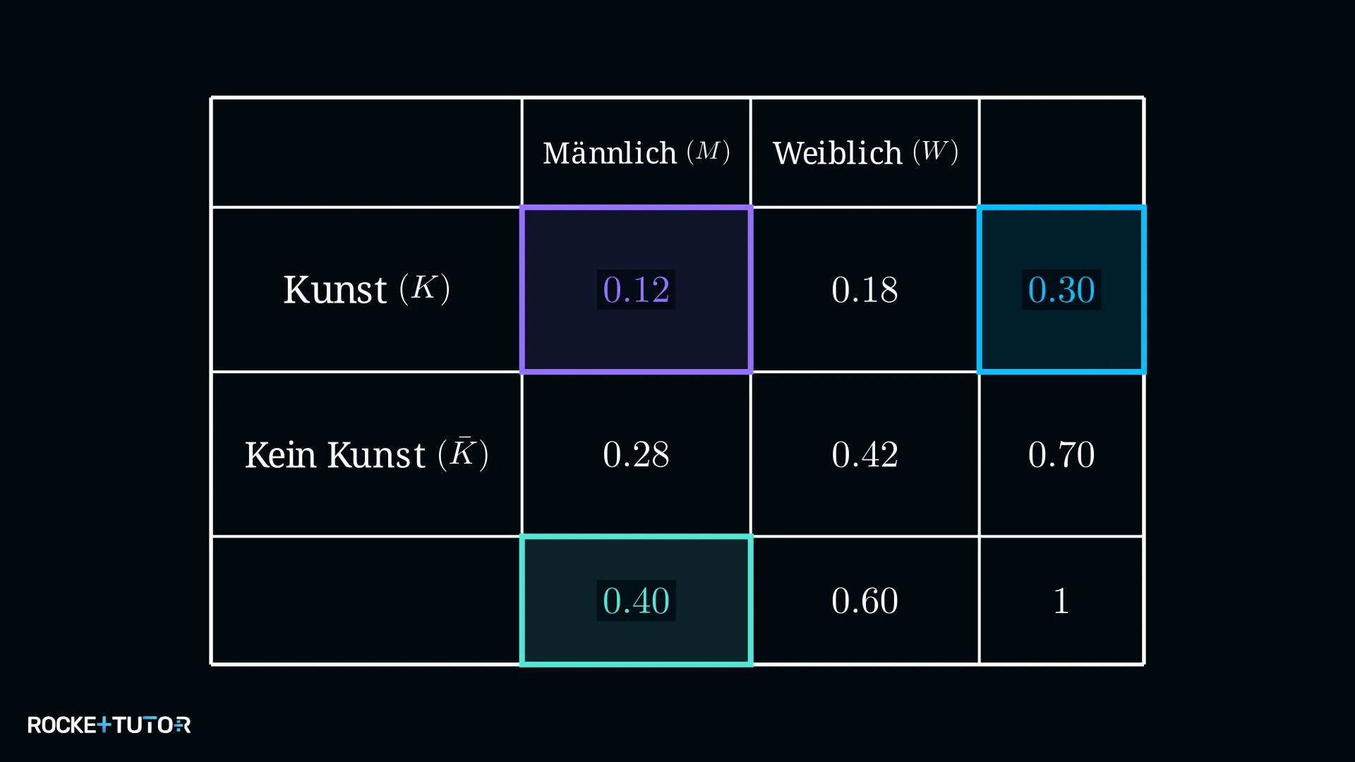 Vierfeldertafel Kunstkurs und Geschlecht