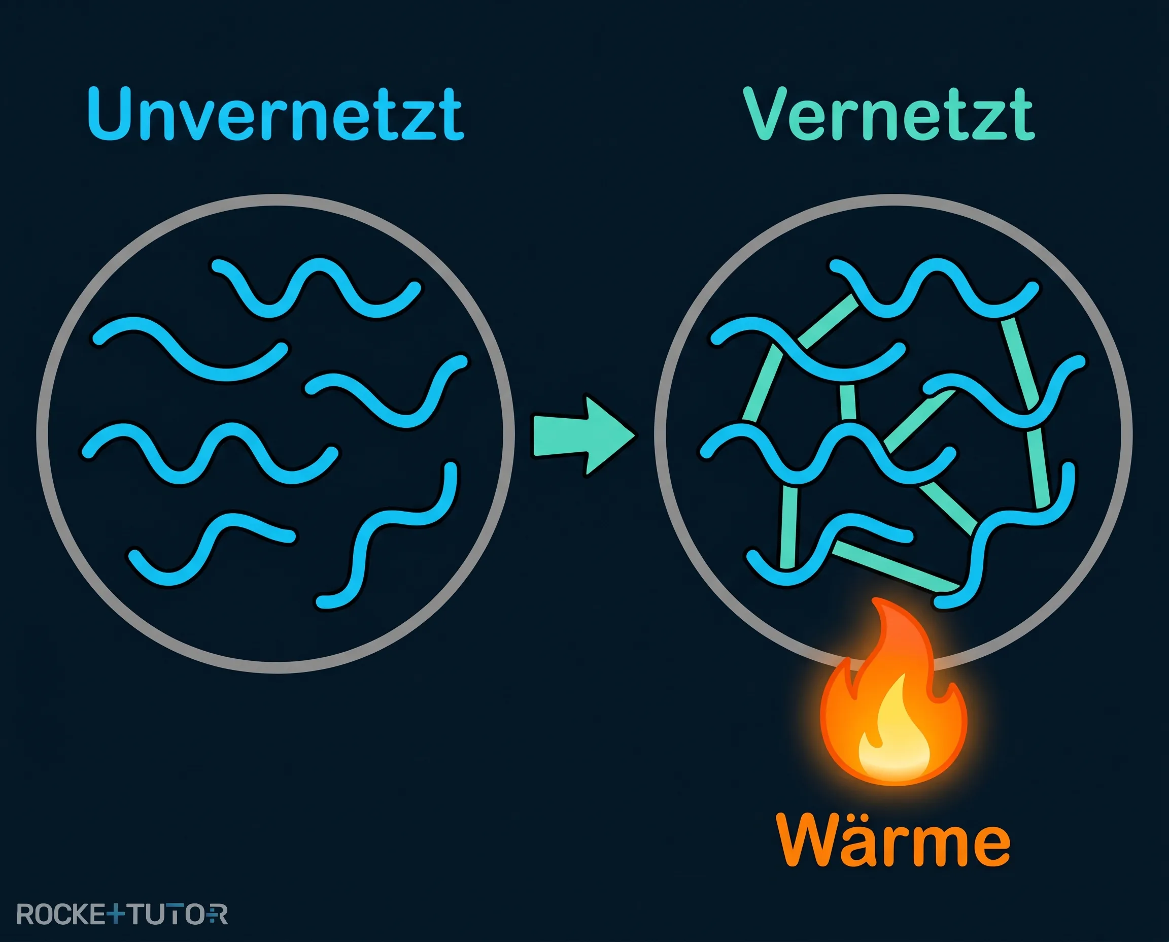 Kuchenbacken als Analogie für Duroplaste