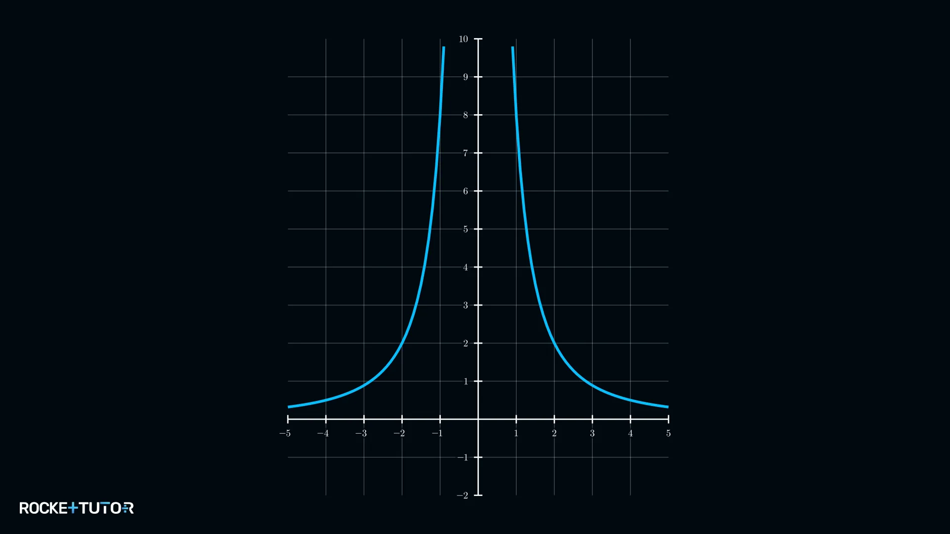 Graph von f(x) = 8 durch x quadrat