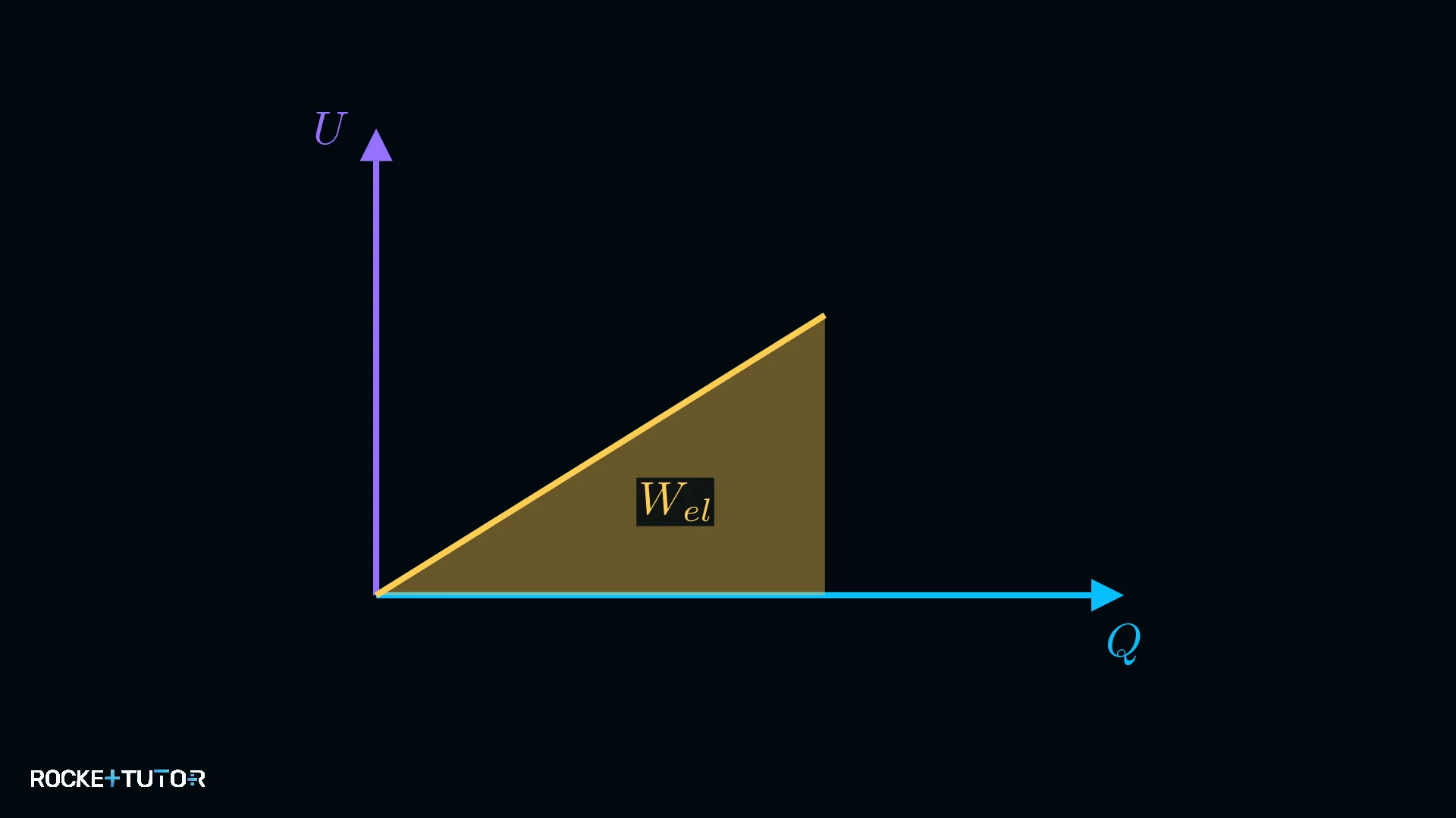 U-Q-Diagramm beim Kondensator