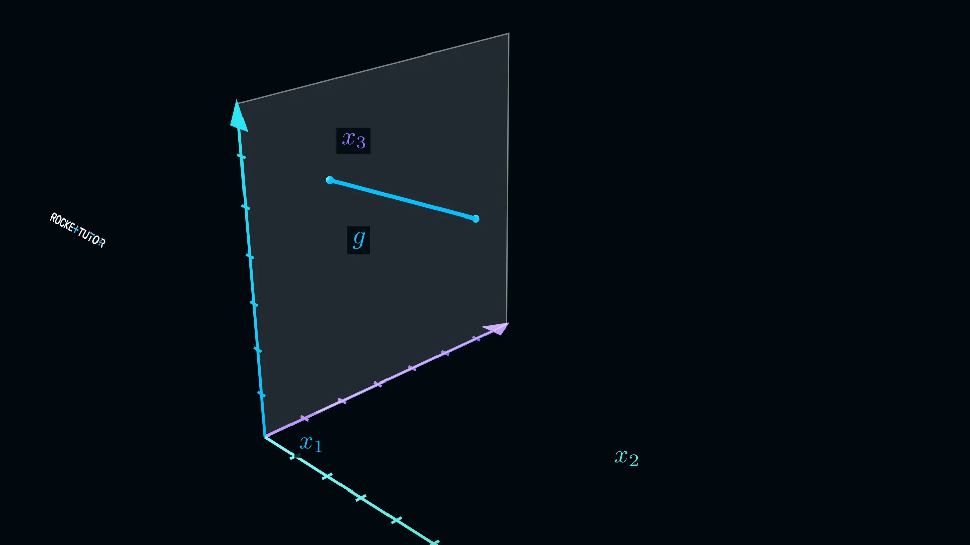 Gerade liegt in der x1x3-Ebene im 3D-Koordinatensystem