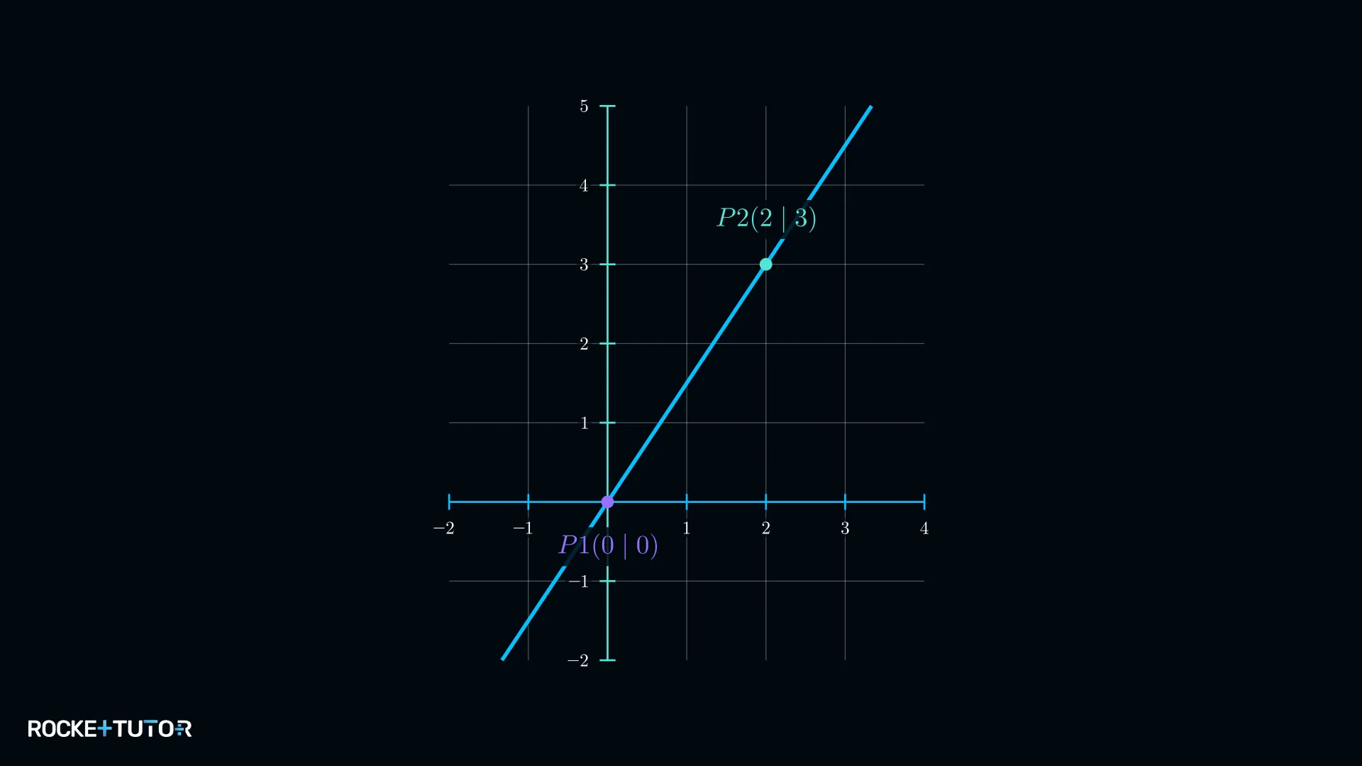 Graph von f(x) = 1,5x durch den Ursprung