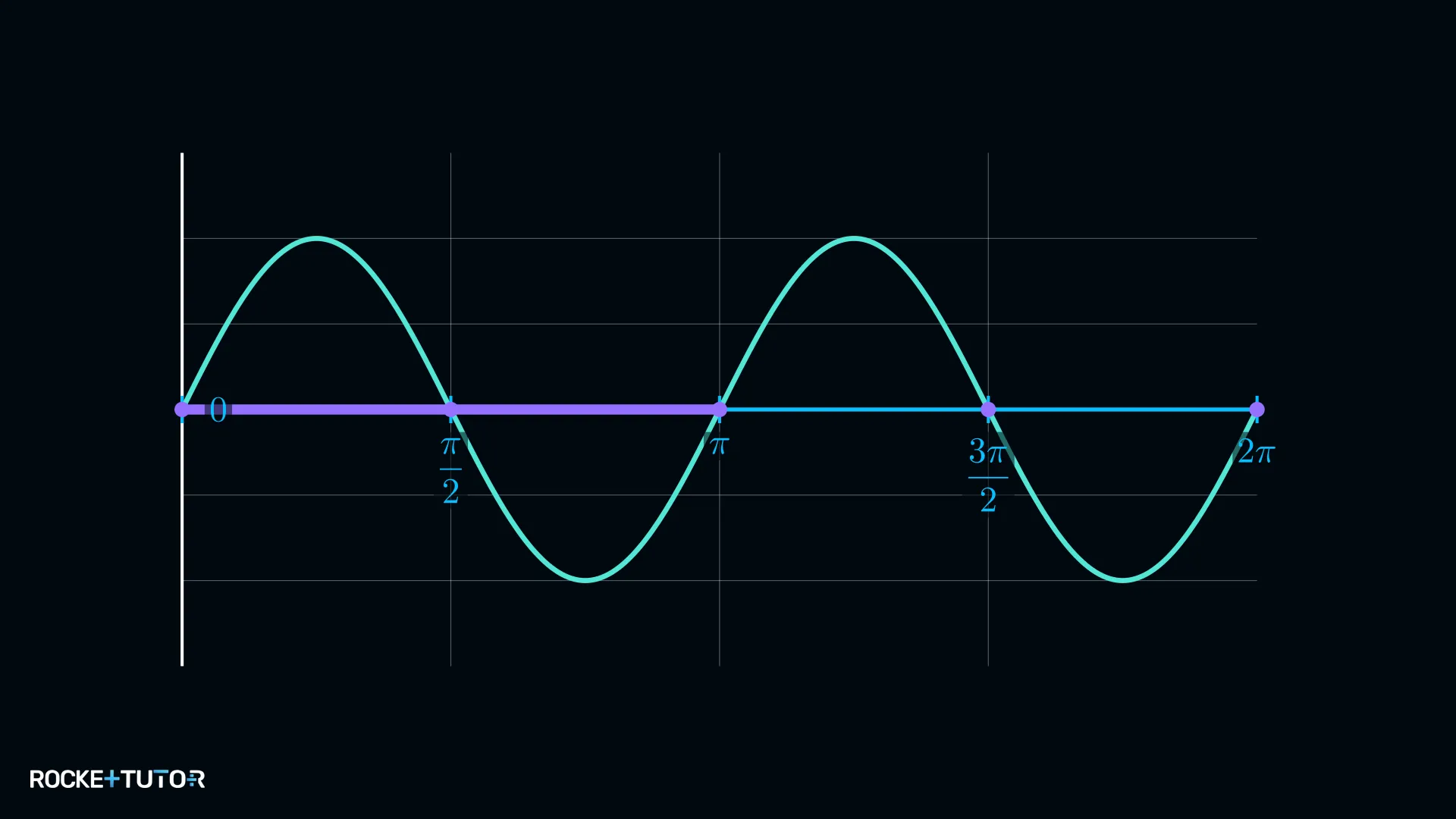 Sinusgraph von h(x) mit Nullstellen im Intervall 0 bis π
