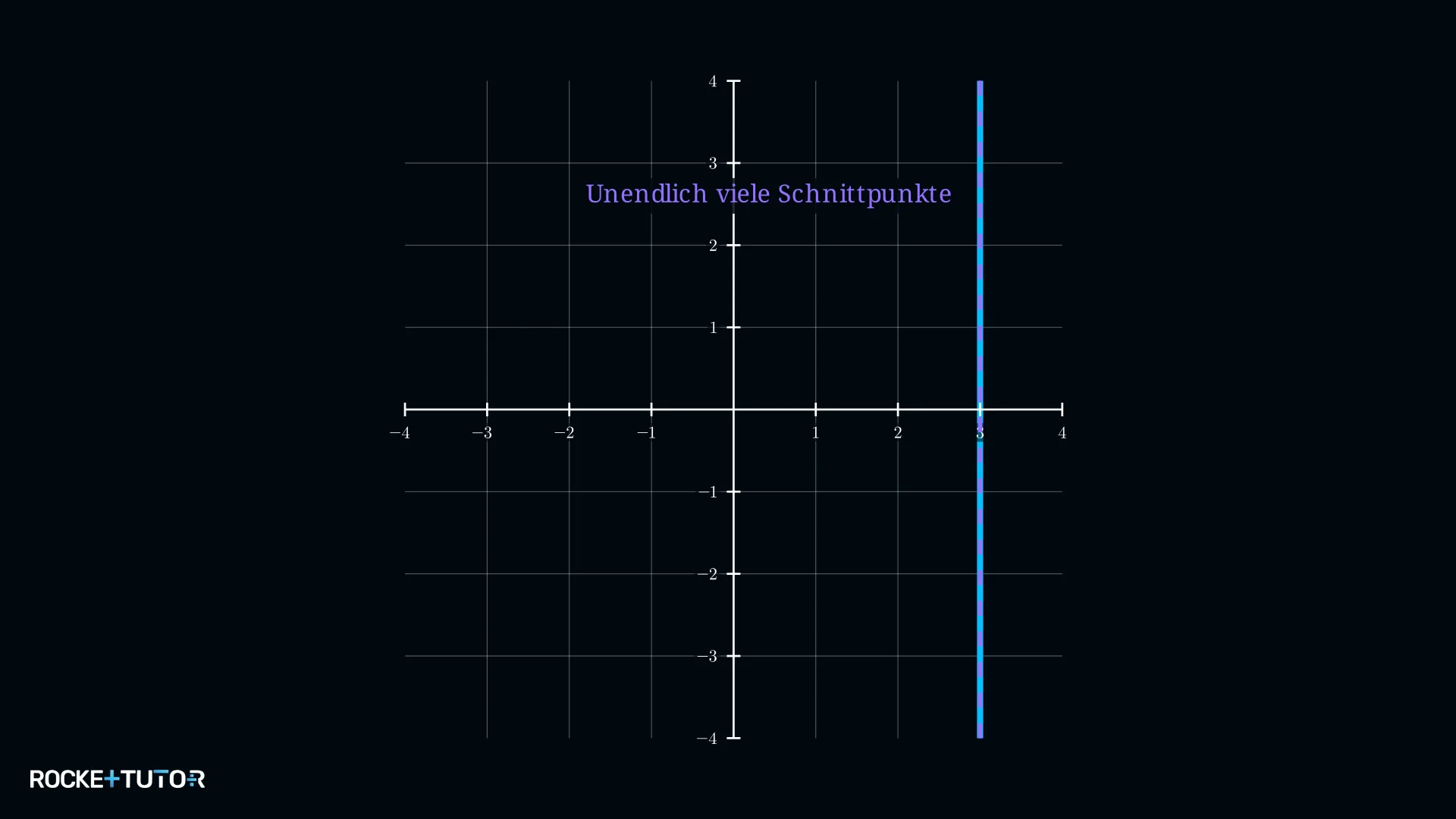 Senkrechte Testlinie liegt vollständig auf dem Graphen bei x gleich 3
