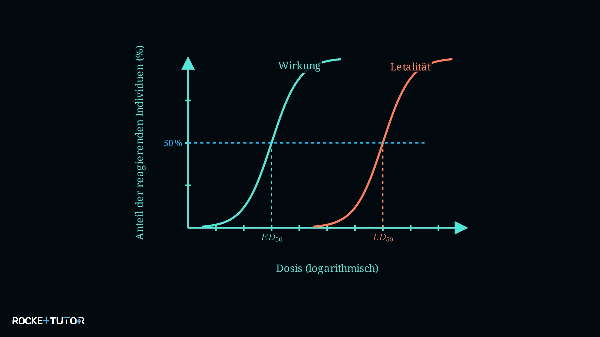 Wirkungs- und Letalitätskurve Diagramm