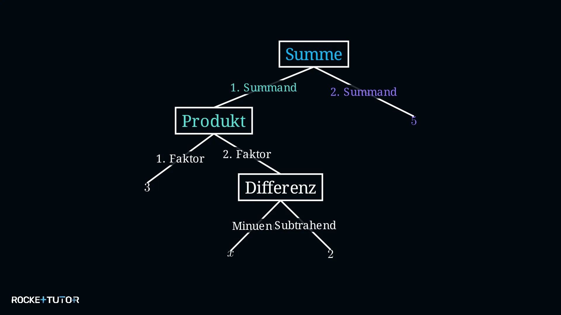 Vollständiger Termstrukturbaum für 3 mal x minus 2 plus 5