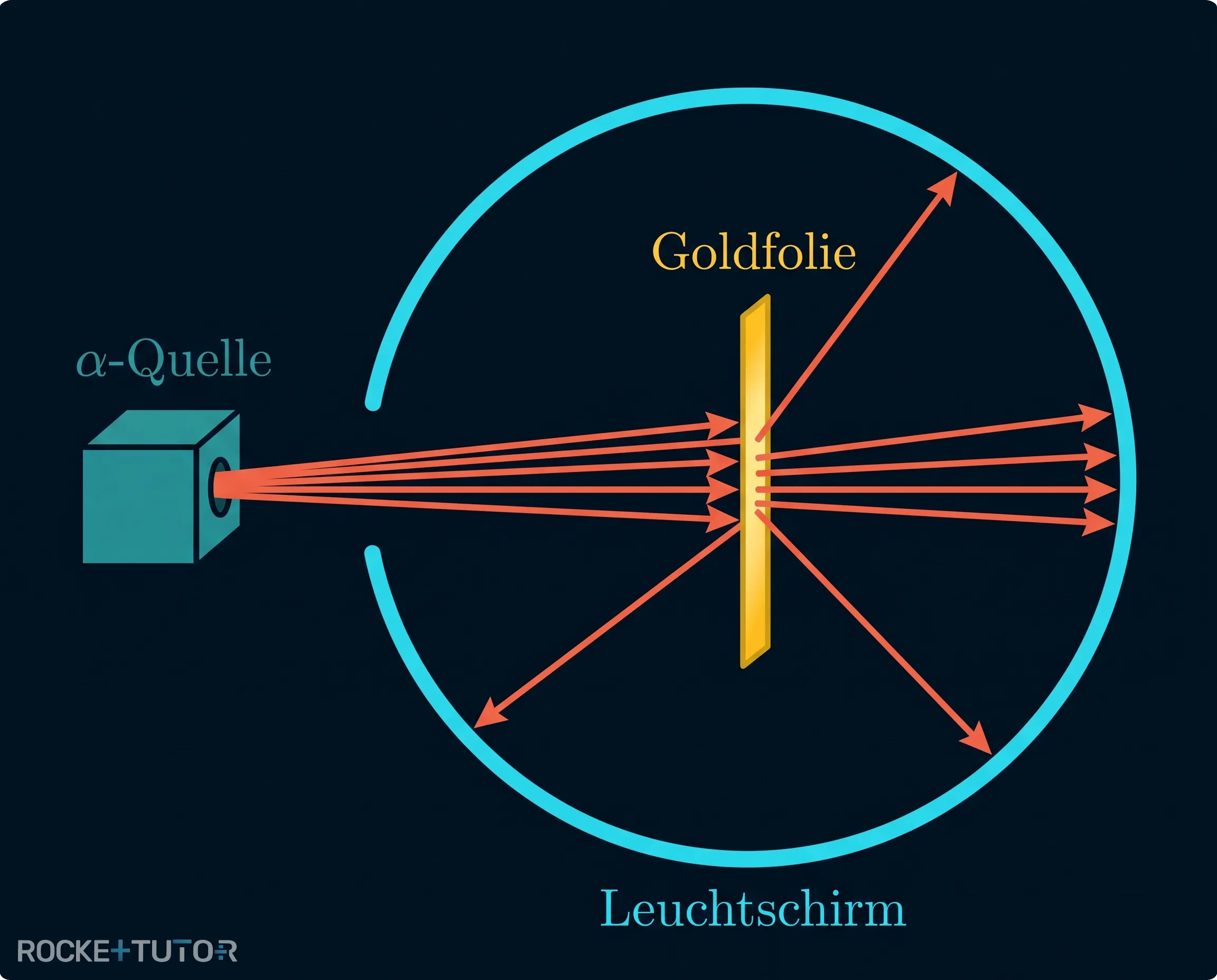 Aufbau des Goldfolienexperiments