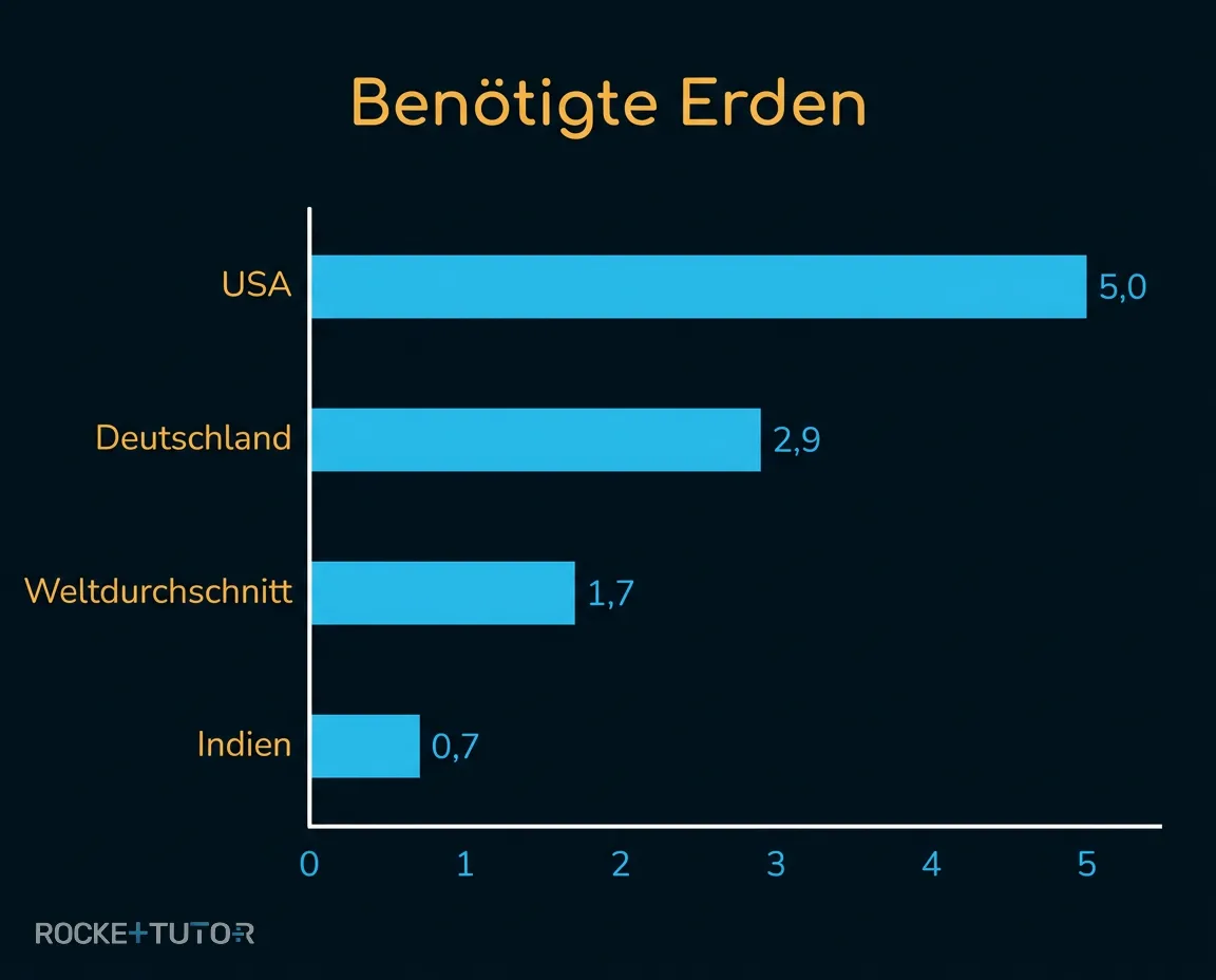 Diagramm Ressourcenverbrauch nach Ländern