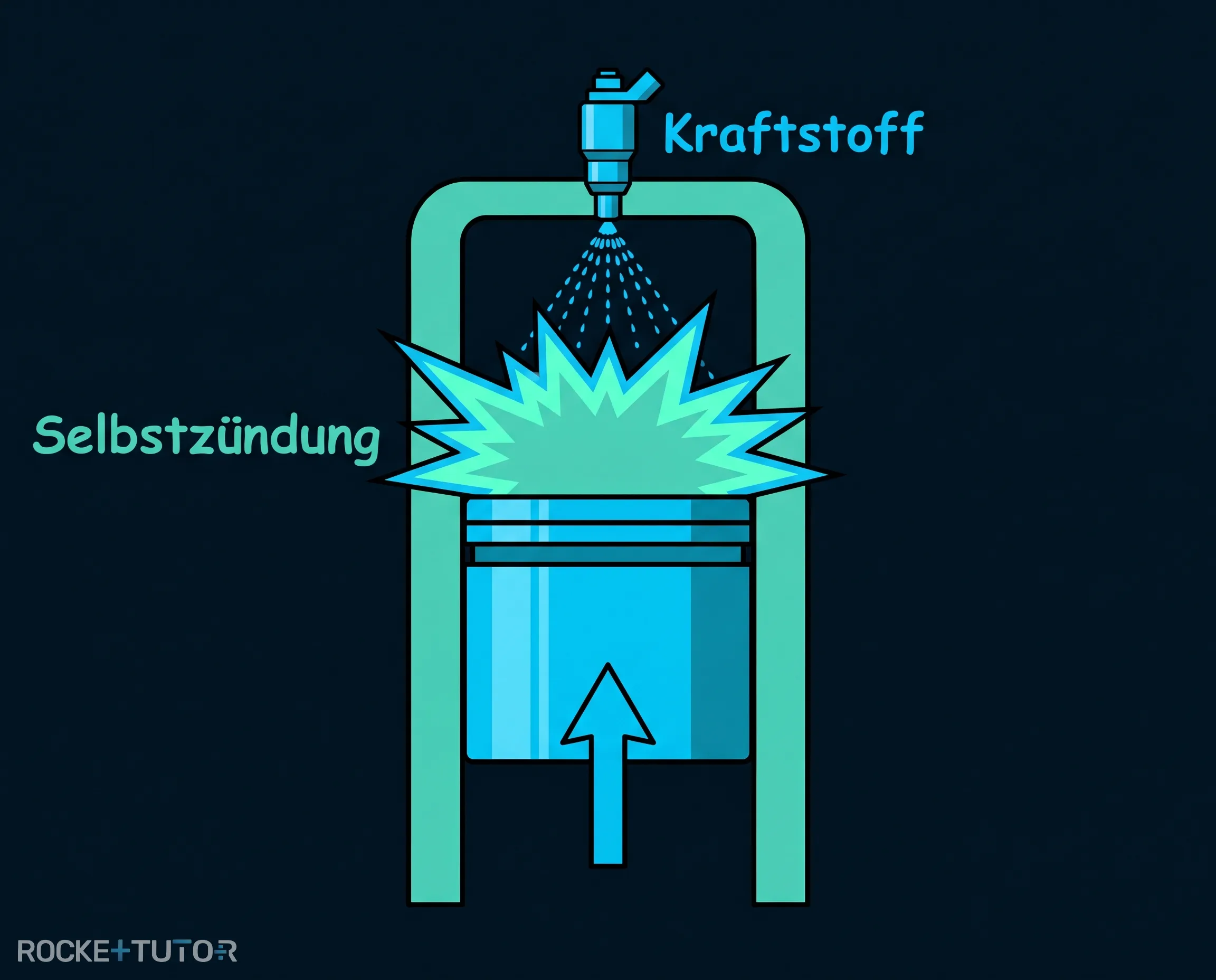 Prinzip der Selbstzündung im Dieselmotor