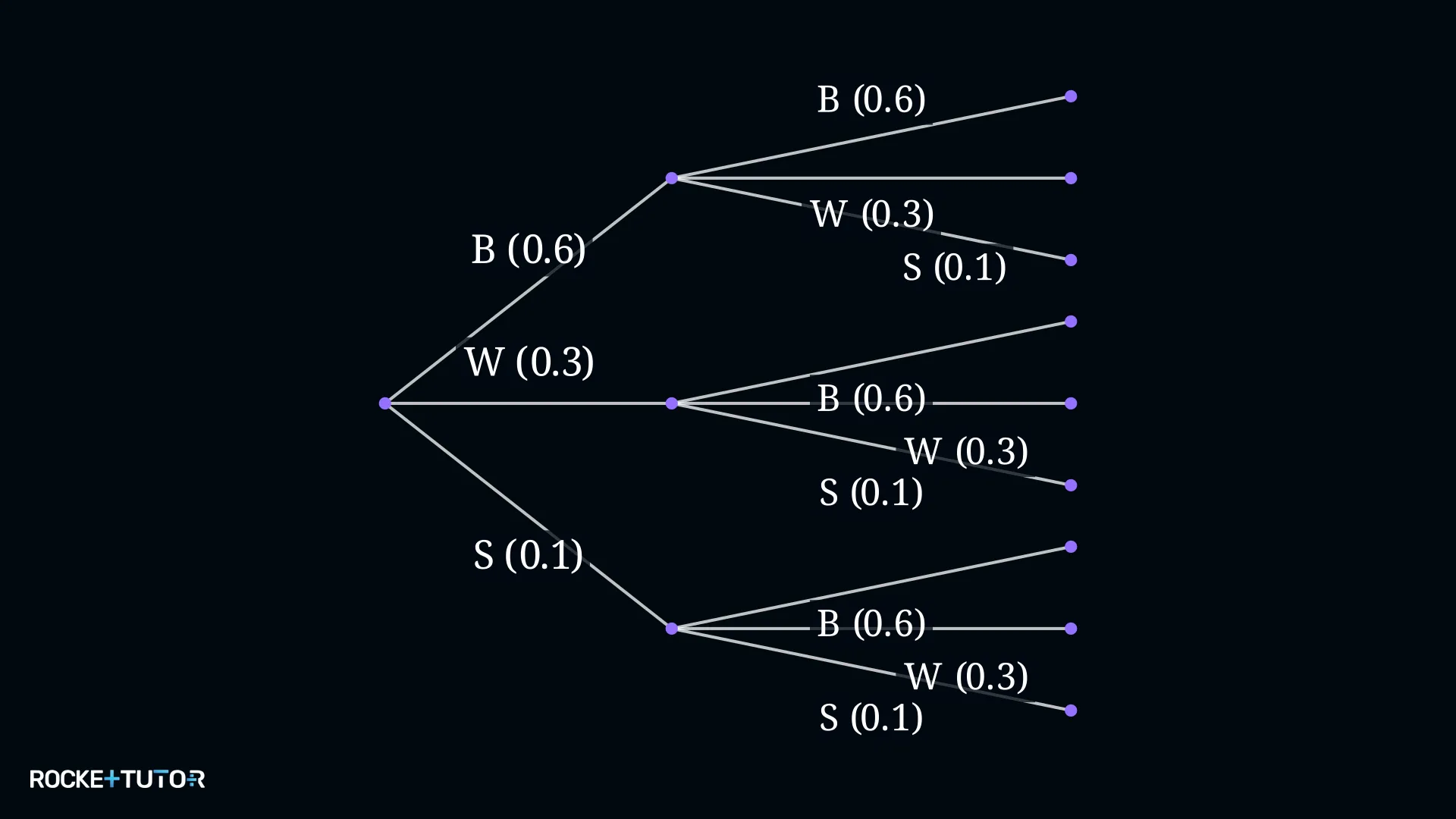 Baumdiagramm mit blauen, weißen und schwarzen Kugeln