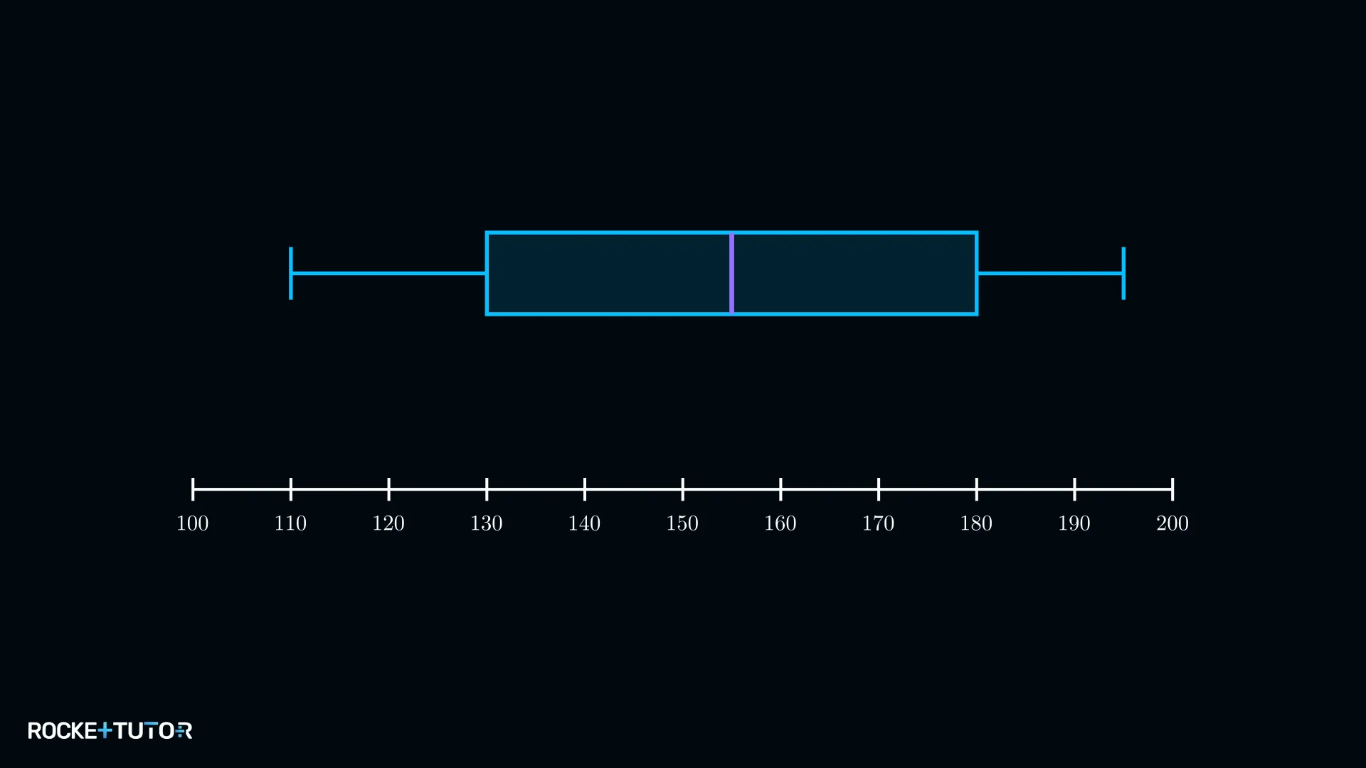 Boxplot mit abzulesenden Kennzahlen für n=9