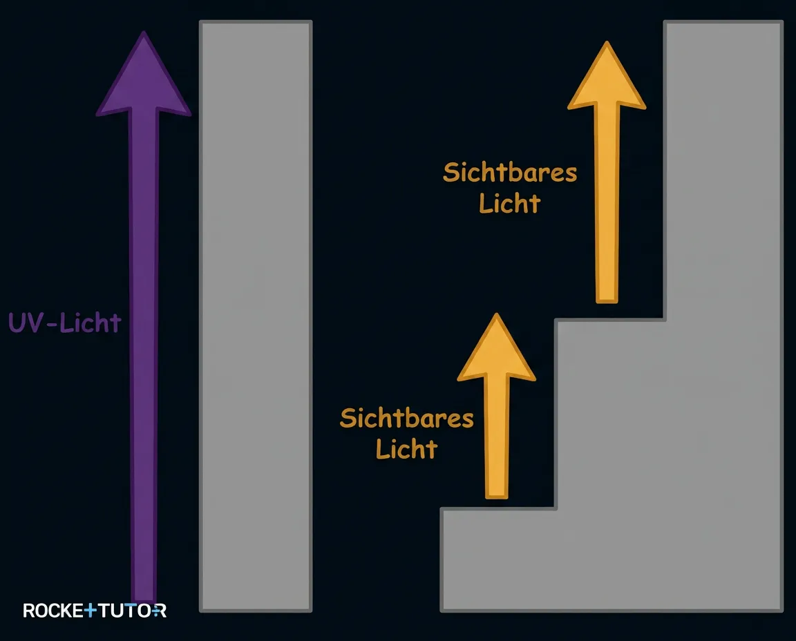 Vergleich UV-Licht und sichtbares Licht