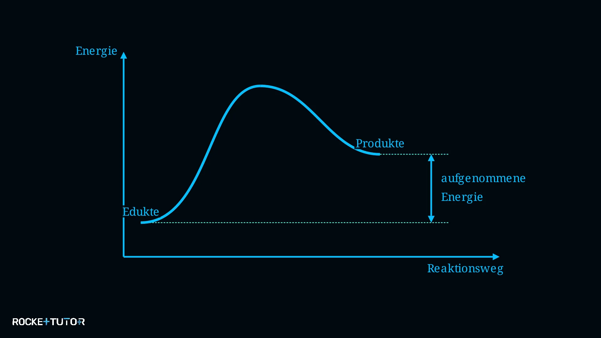 Energiediagramm endotherme Reaktion