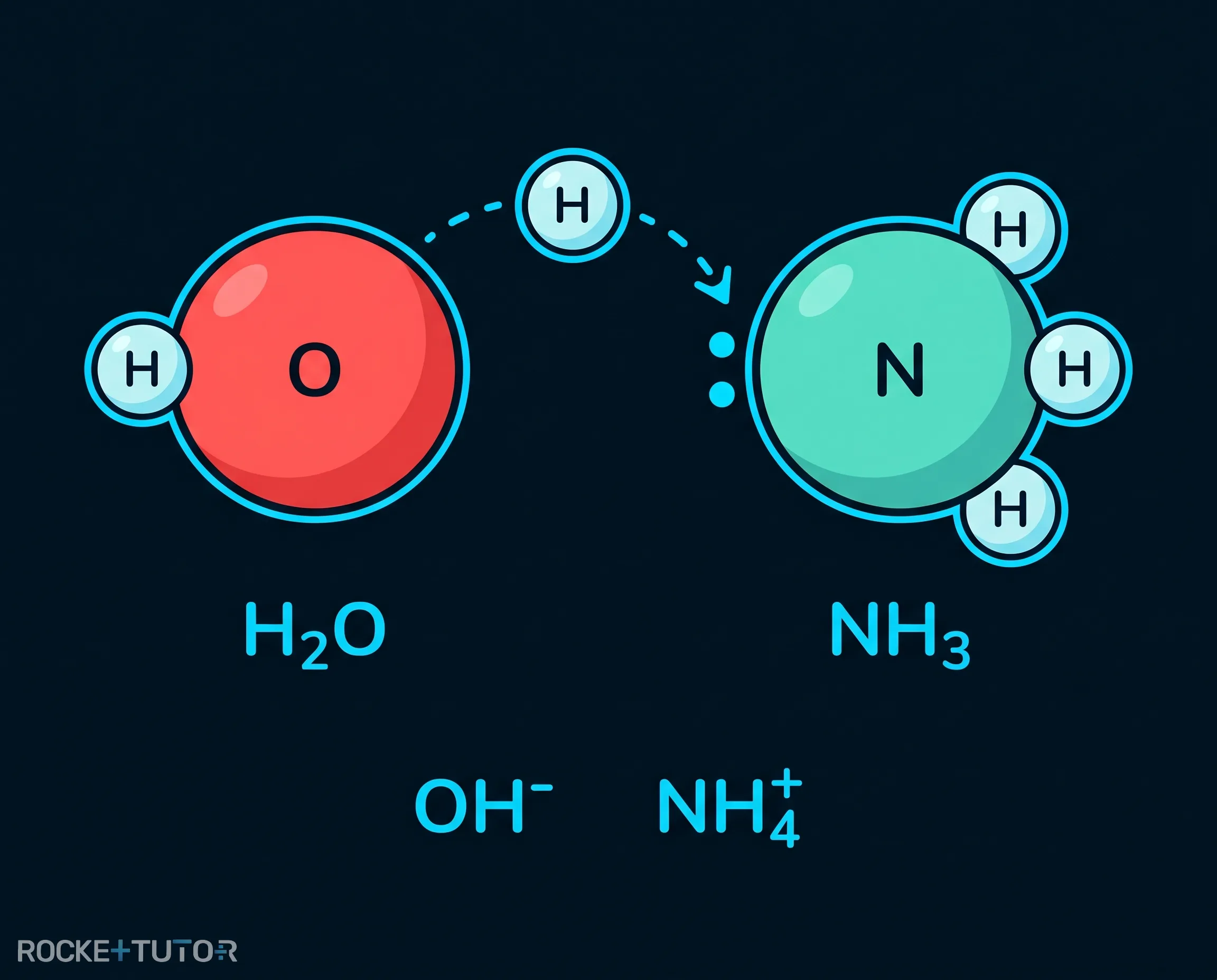 Ammoniak nimmt Proton auf