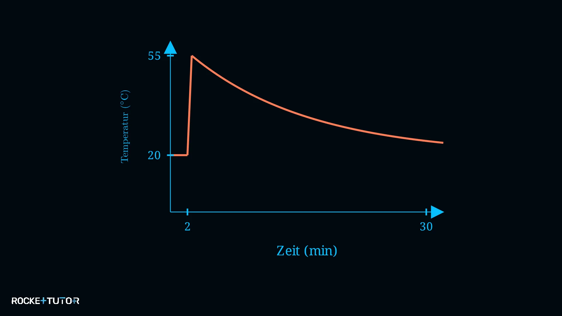 Zeit-Temperatur-Diagramm des Taschenwärmers