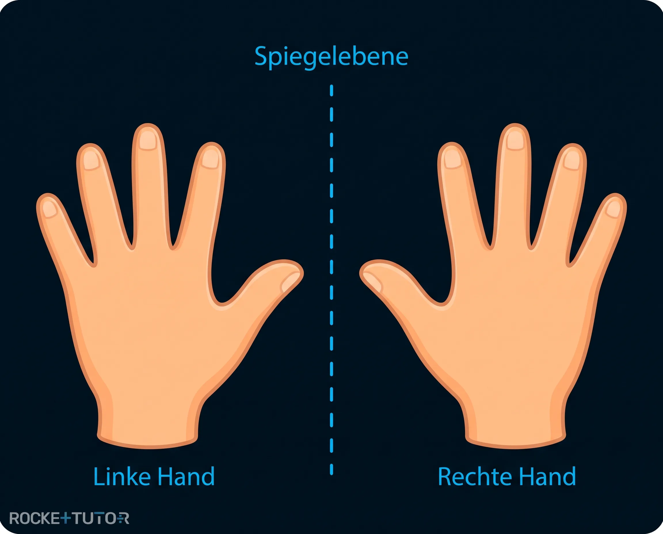 Linke und rechte Hand gespiegelt