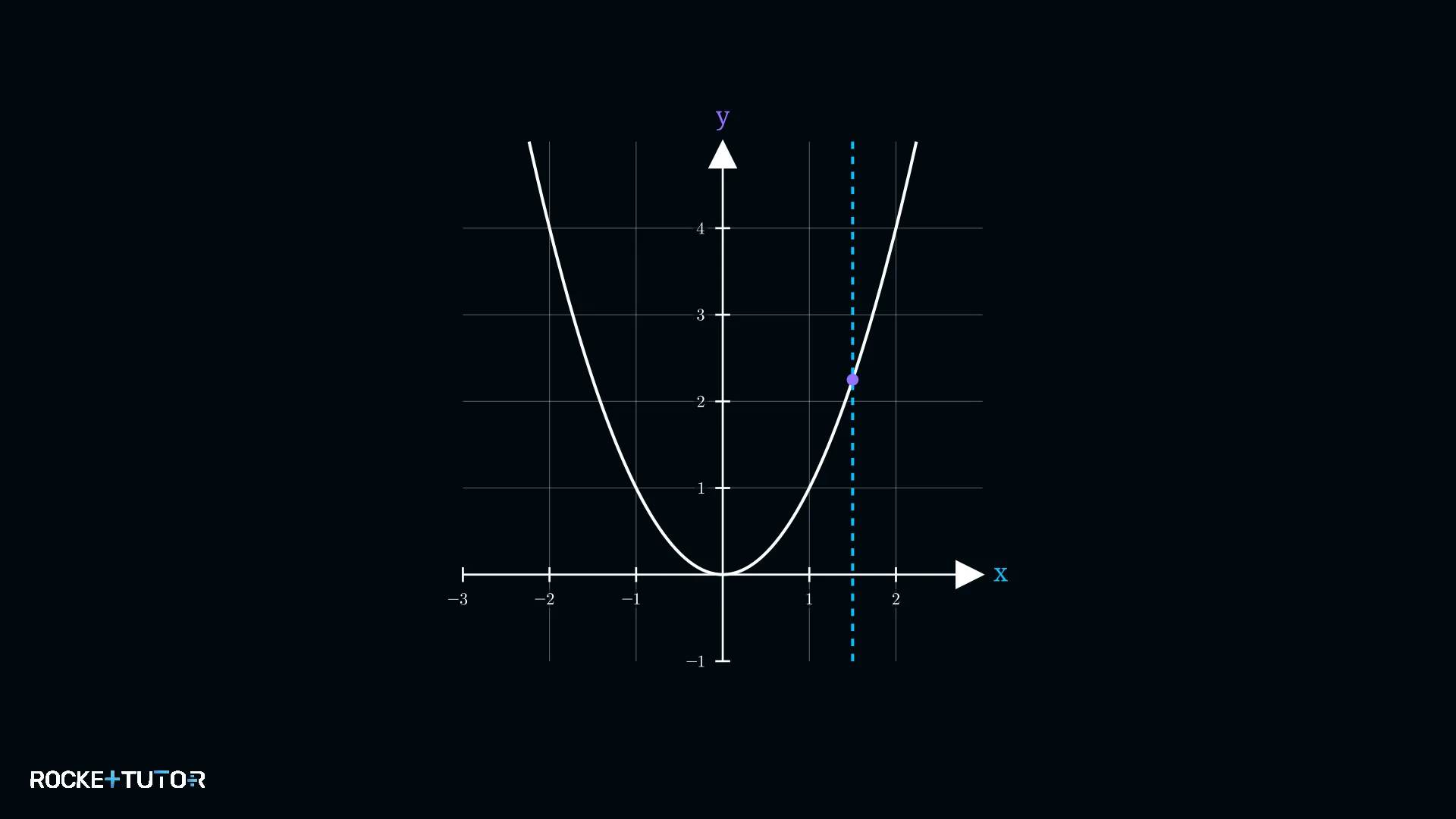 Graph einer eindeutigen Funktion