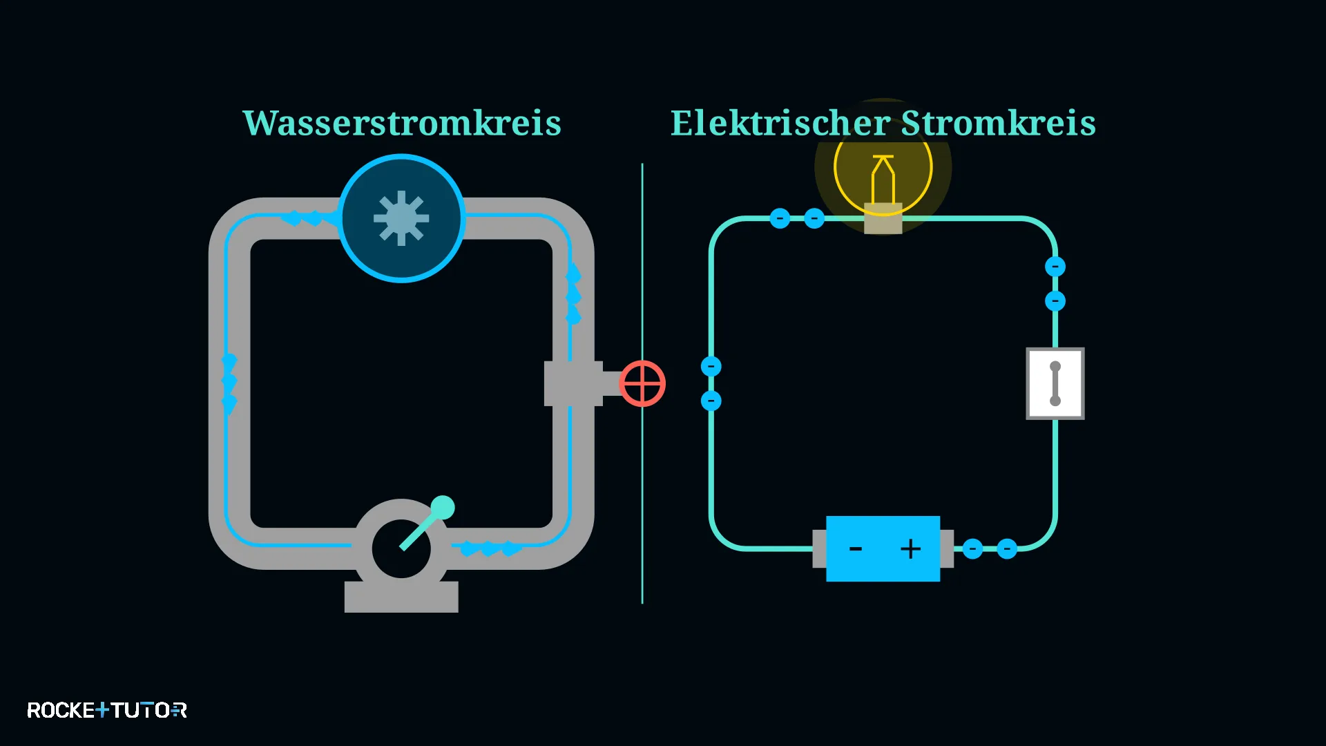 Vergleich Stromkreis und Wasserkreislaufmodell