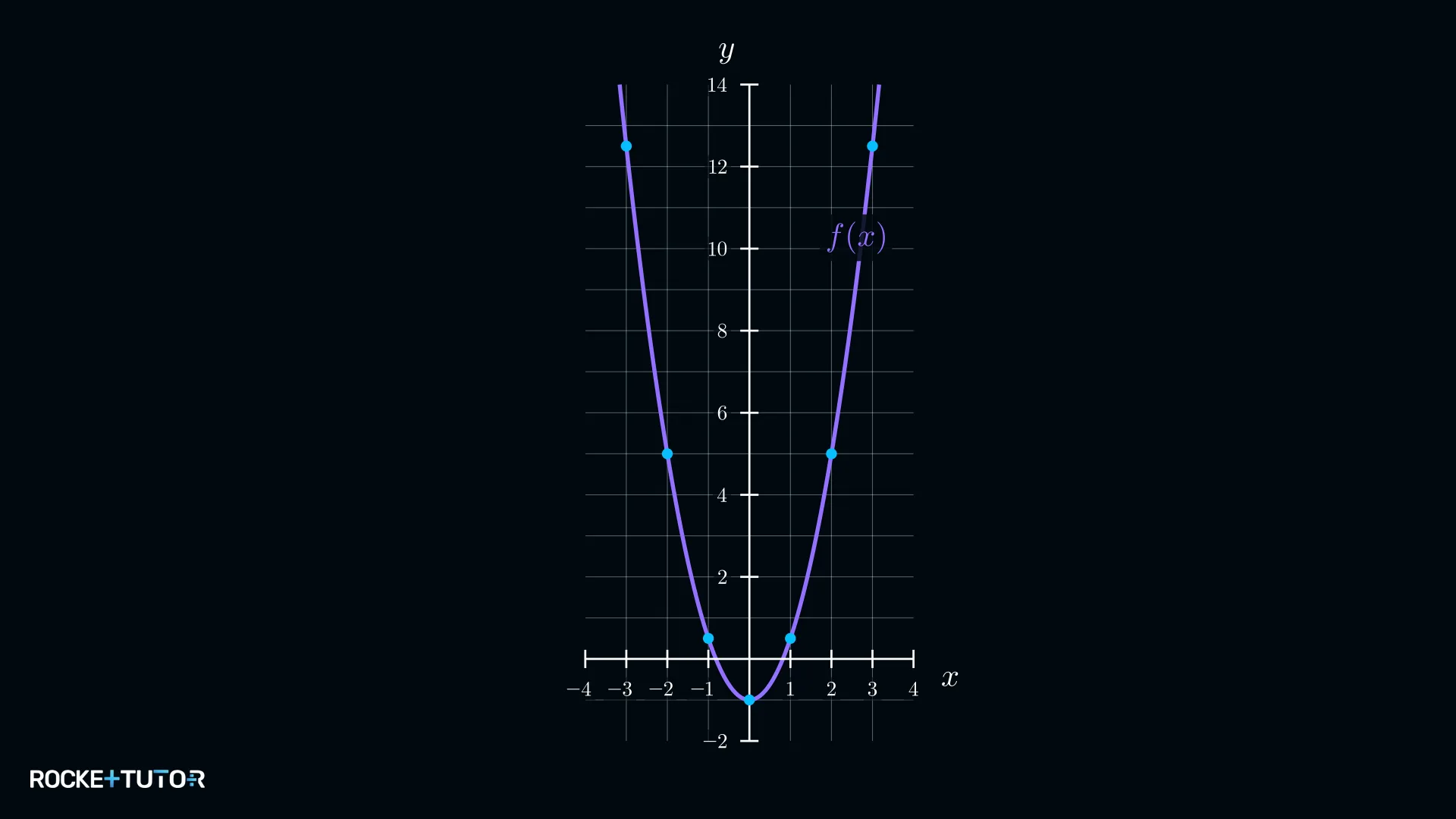 Parabelgraph der Funktion f(x) = 1,5x² − 1