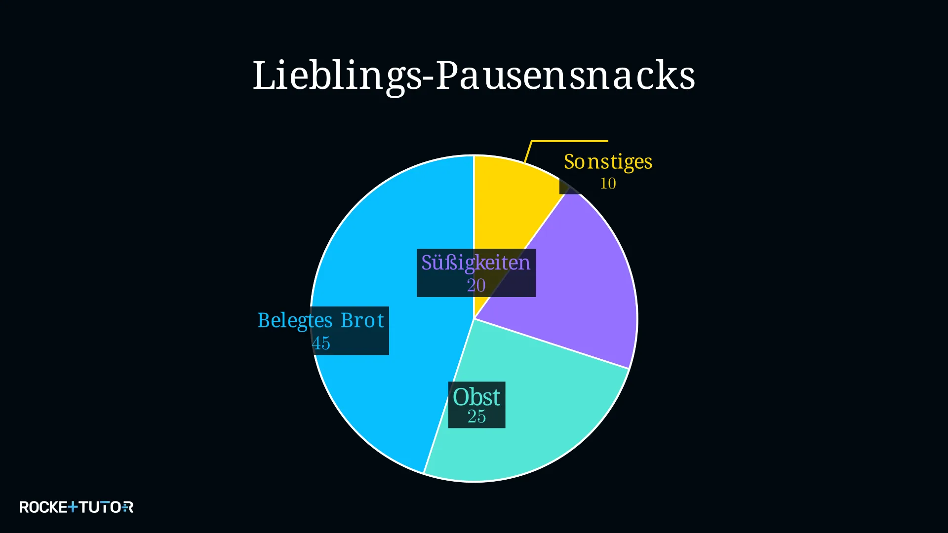 Kreisdiagramm zu beliebtesten Pausensnacks an einer Schule
