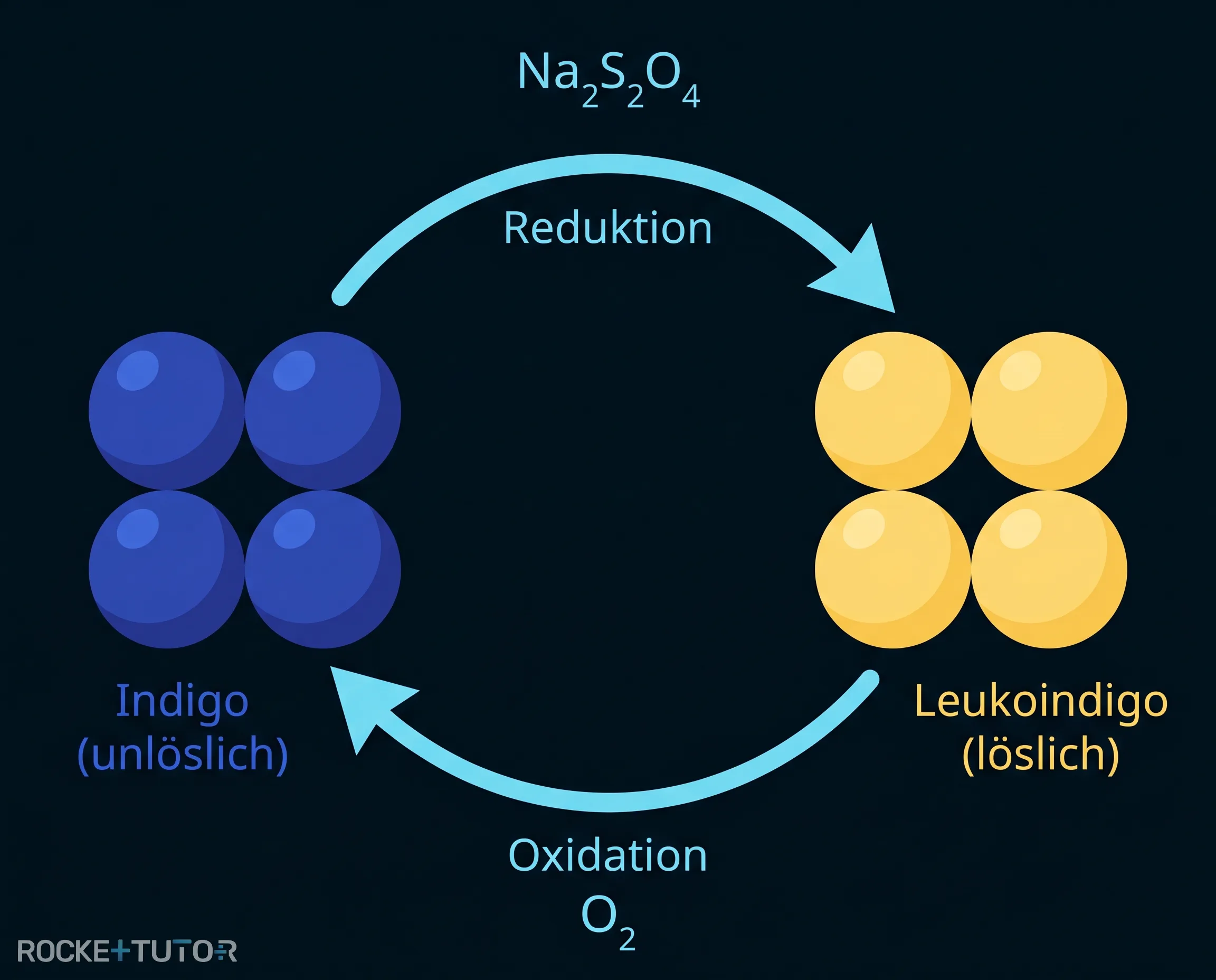 Chemische Reaktion von Leukoindigo