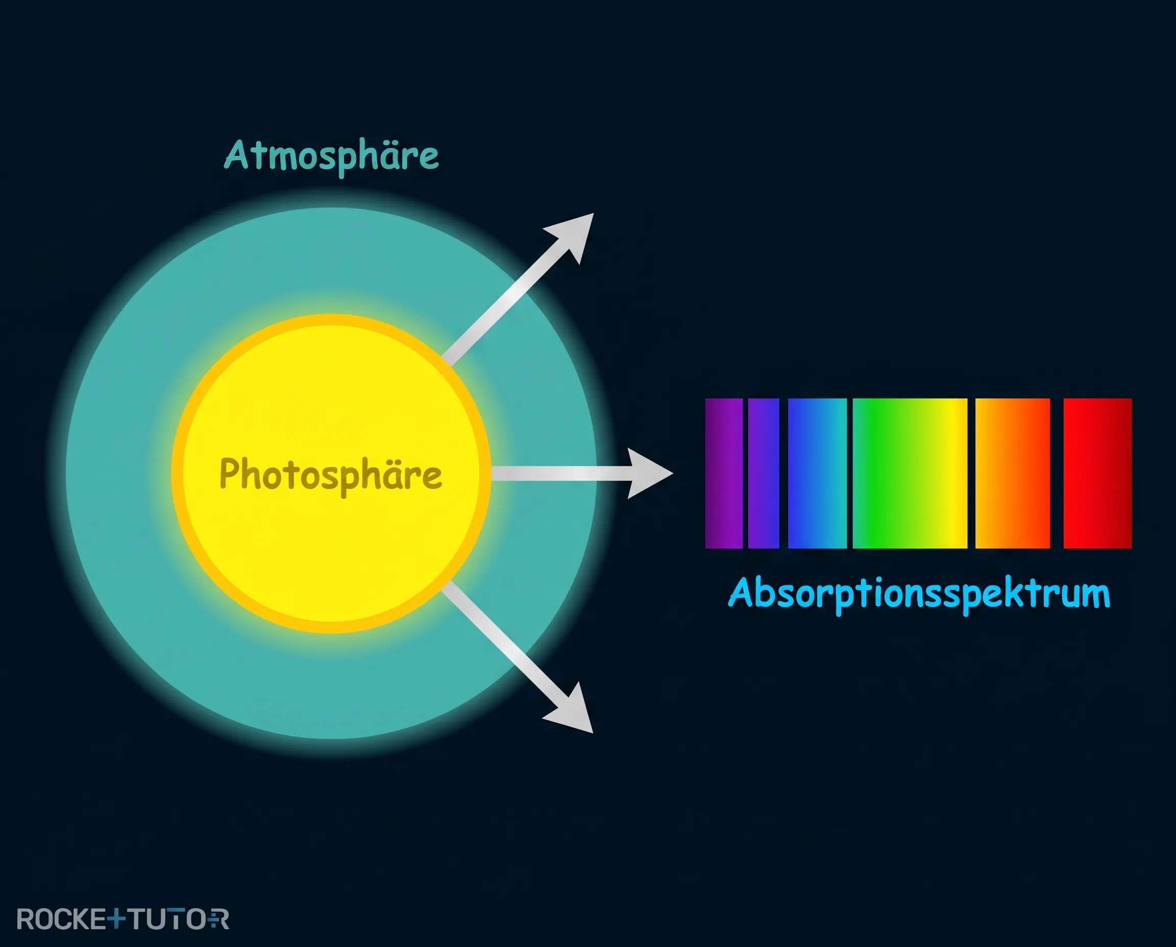 Entstehung von Fraunhofer-Linien der Sonne