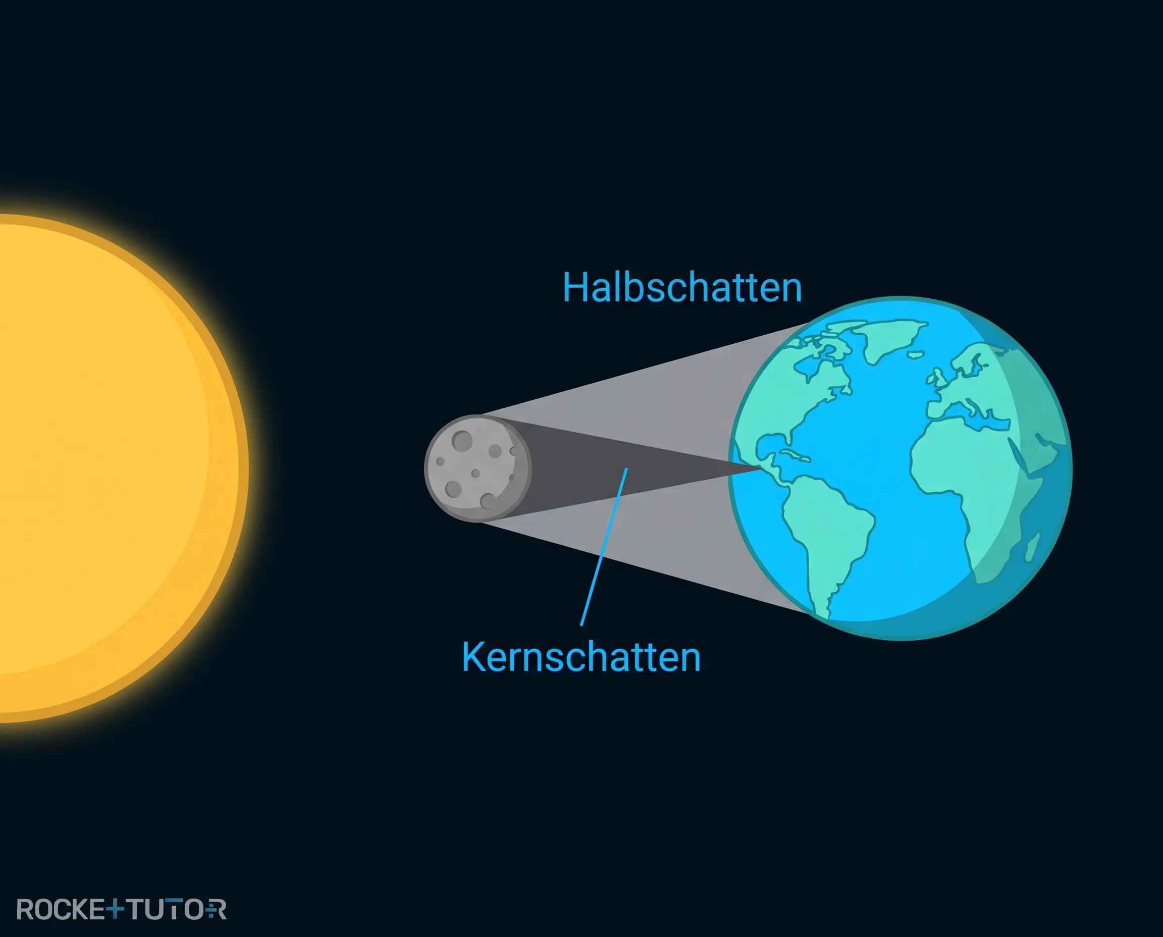 Skizze einer Sonnenfinsternis mit Schatten