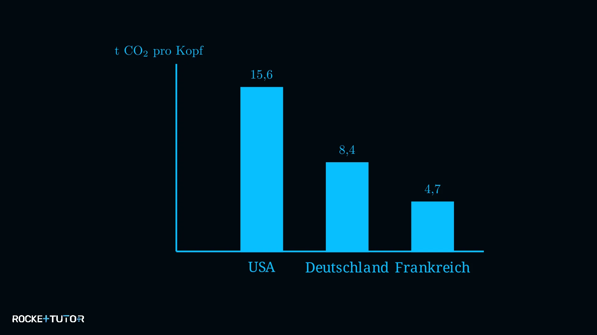 Balkendiagramm der CO2-Emissionen
