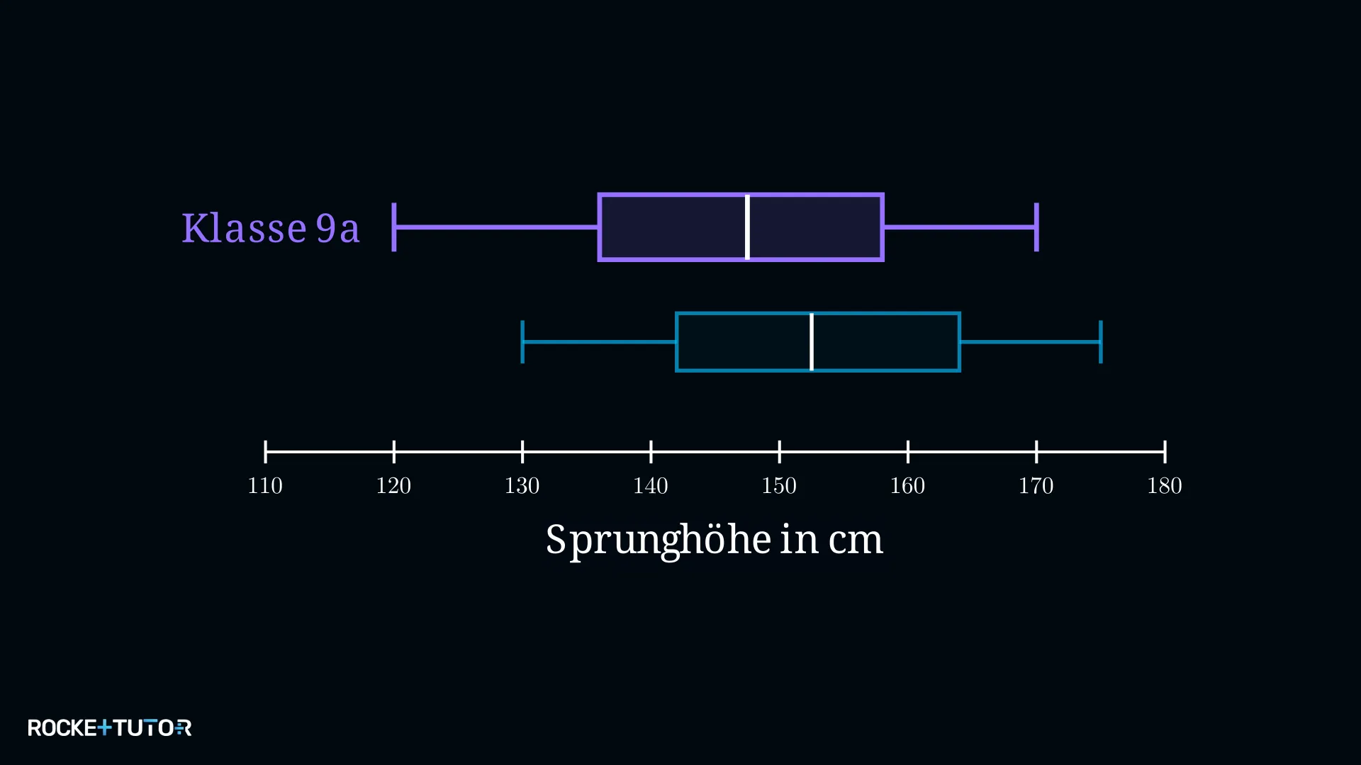 Boxplots Hochsprung mit Q1 bei 136 cm für 9a