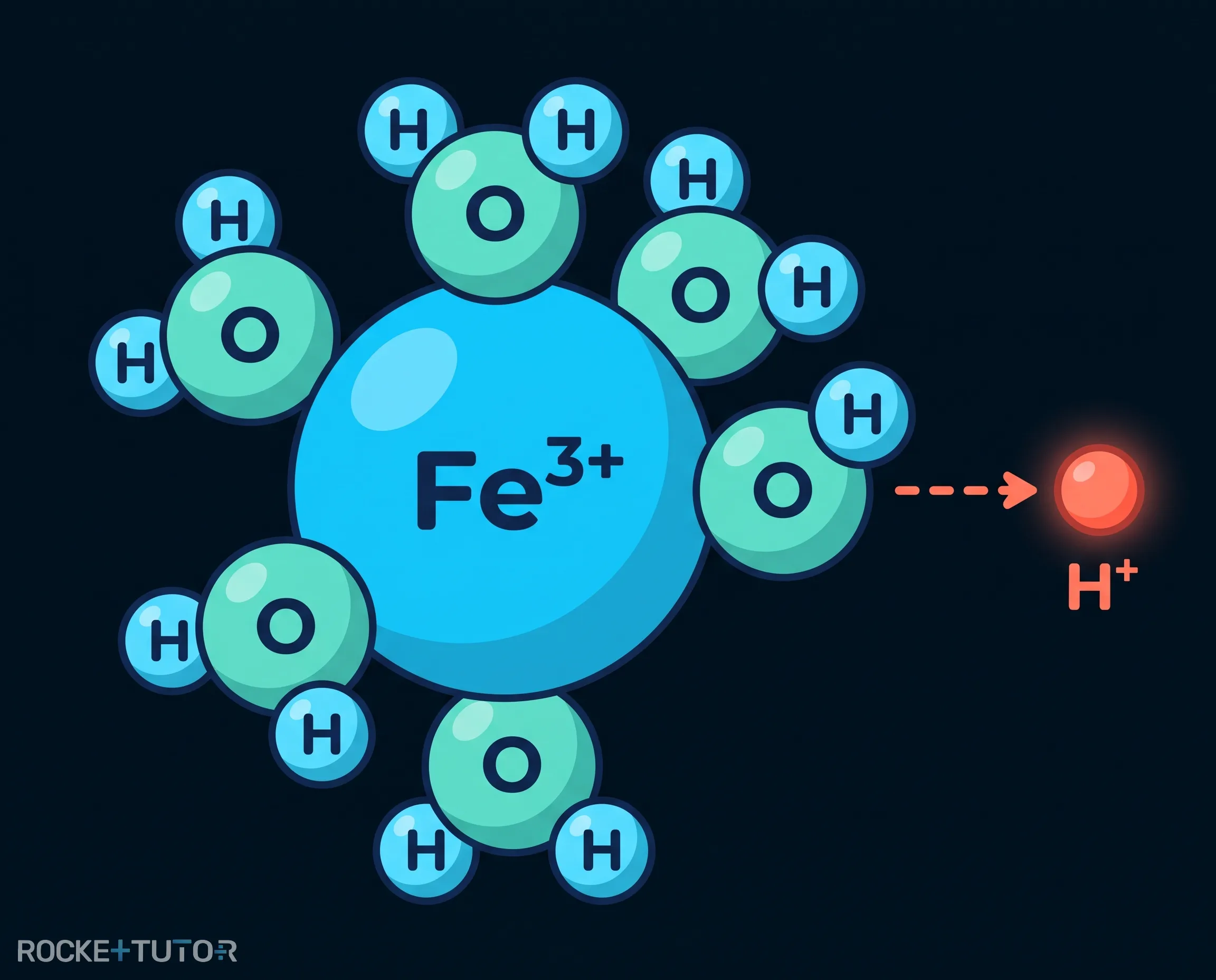 Hydratisiertes Eisenion gibt Proton ab