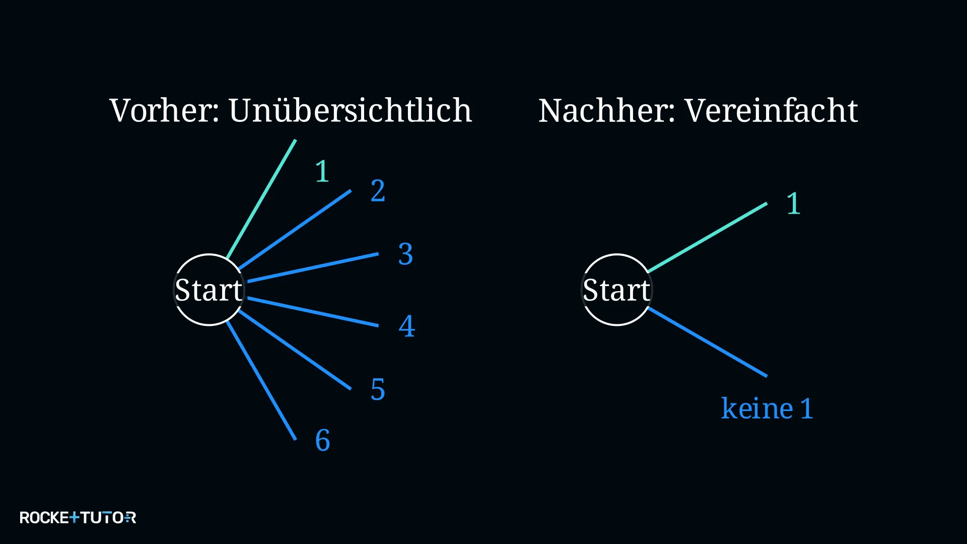 Vereinfachtes Baumdiagramm mit Gegenereignis zwei Äste