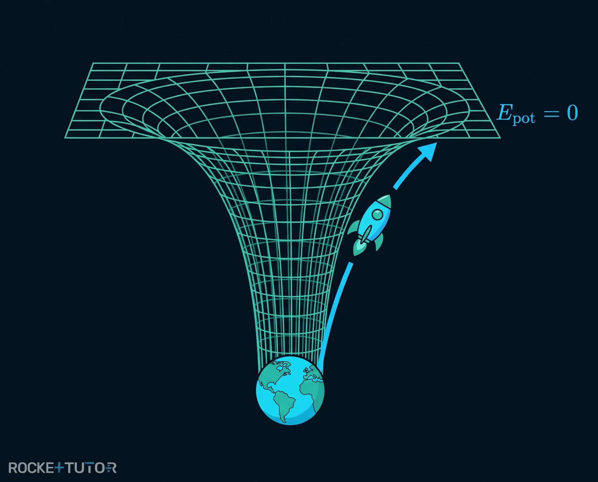 Gravitationstrichter der Erde