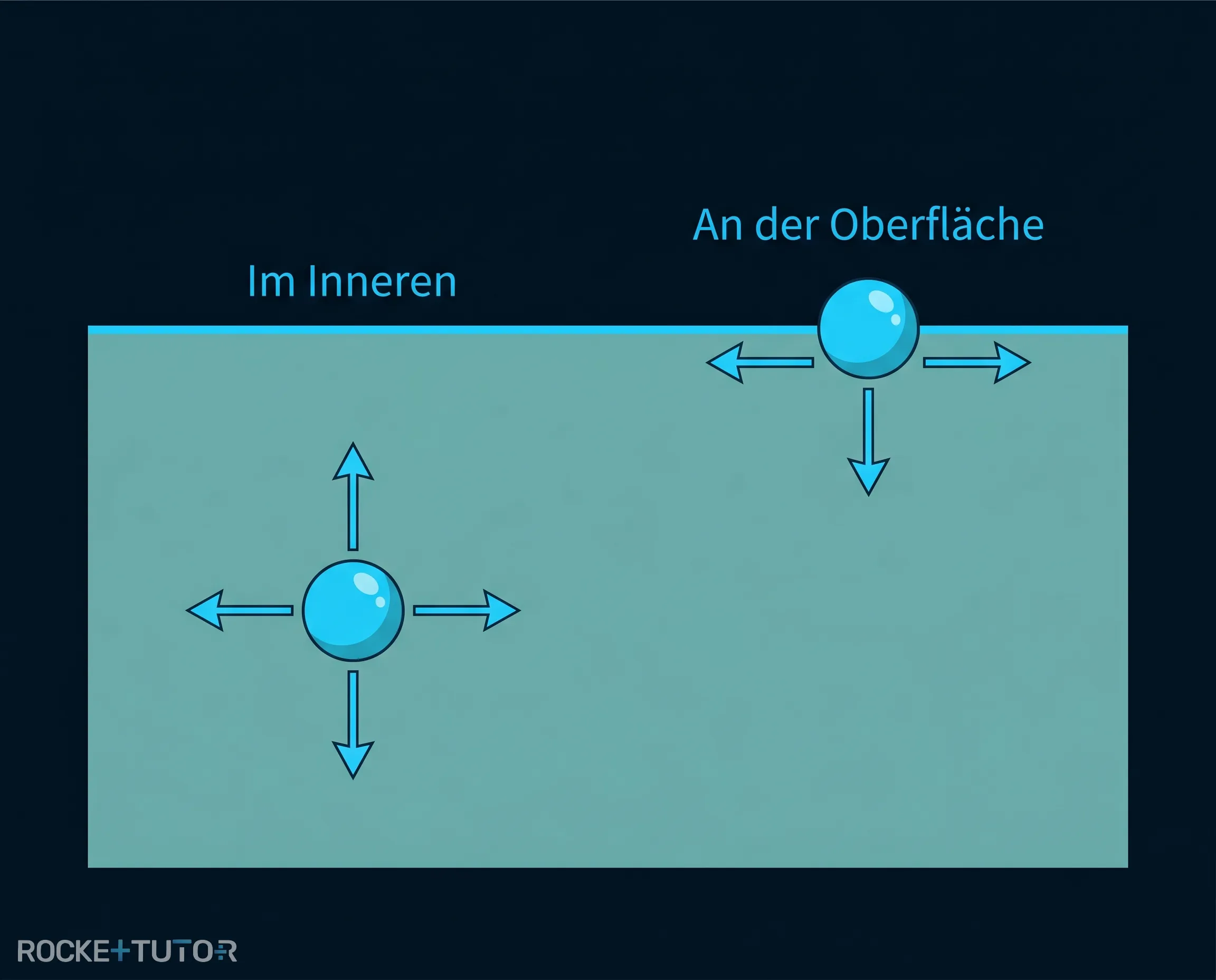 Wassermoleküle und ihre Anziehungskräfte