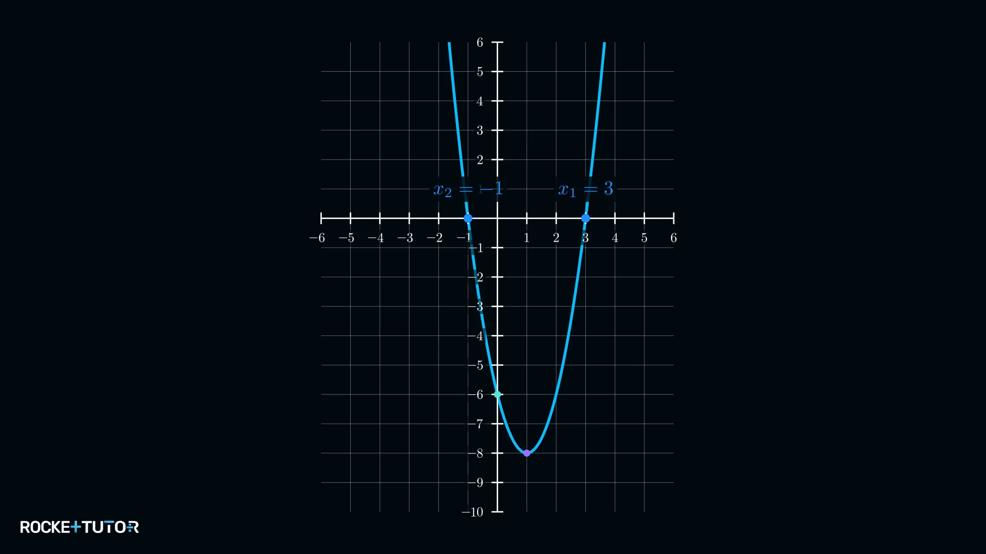 Parabel f(x)=2x²-4x-6 mit Nullstellen 3 und -1