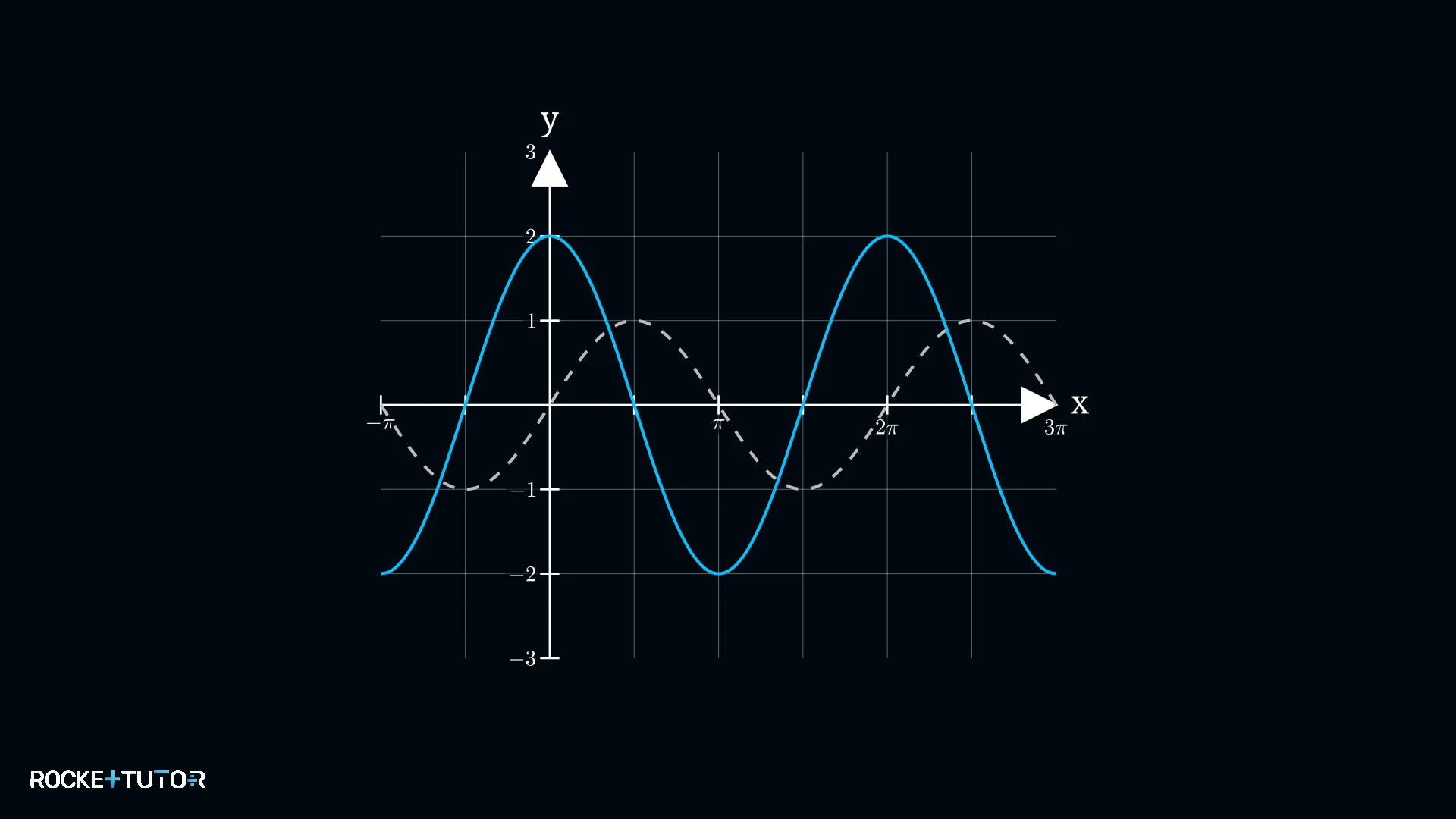 Sinuswelle mit Amplitude 2 und Phasenverschiebung halb pi nach links